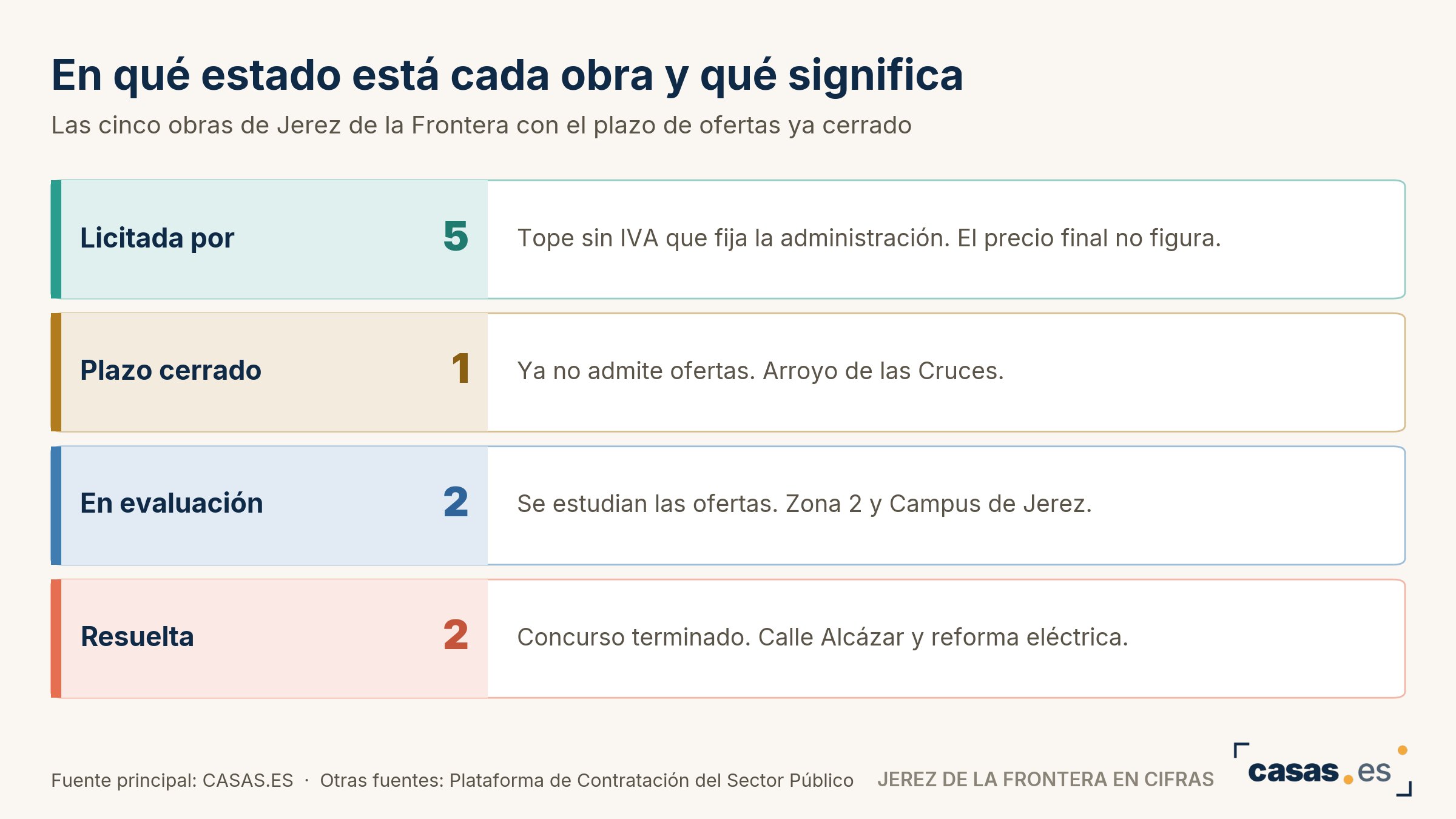 En qué estado está cada obra y qué significa