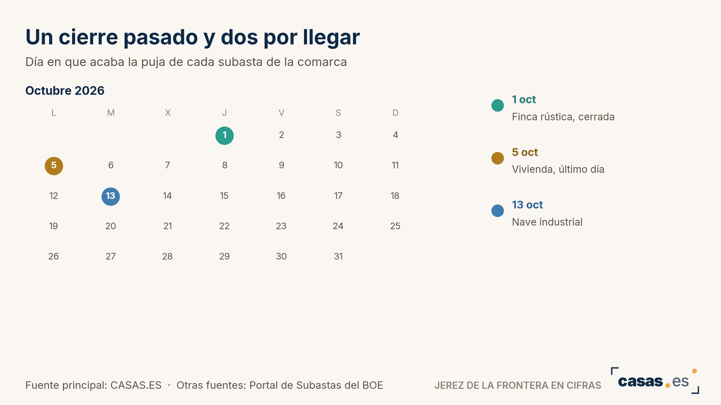 Un cierre pasado y dos por llegar