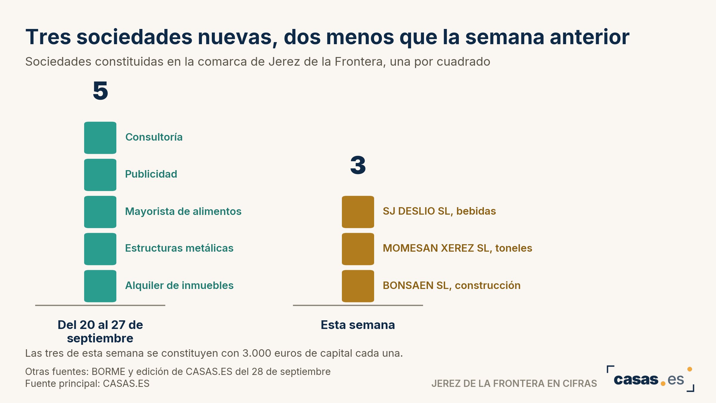 Tres sociedades nuevas, dos menos que la semana anterior