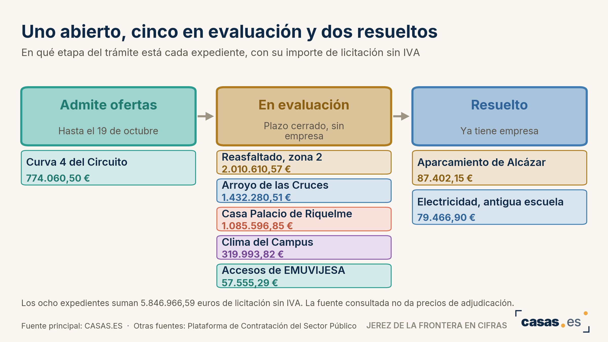 Uno abierto, cinco en evaluación y dos resueltos