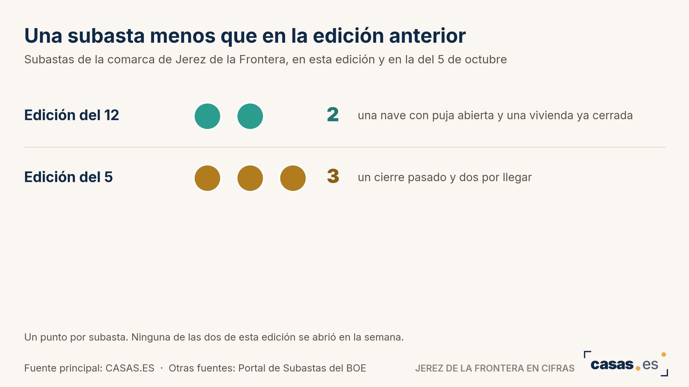 Una subasta menos que en la edición anterior