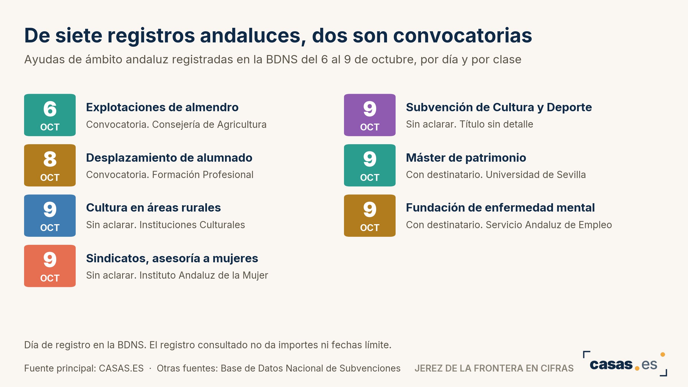 De siete registros andaluces, dos son convocatorias