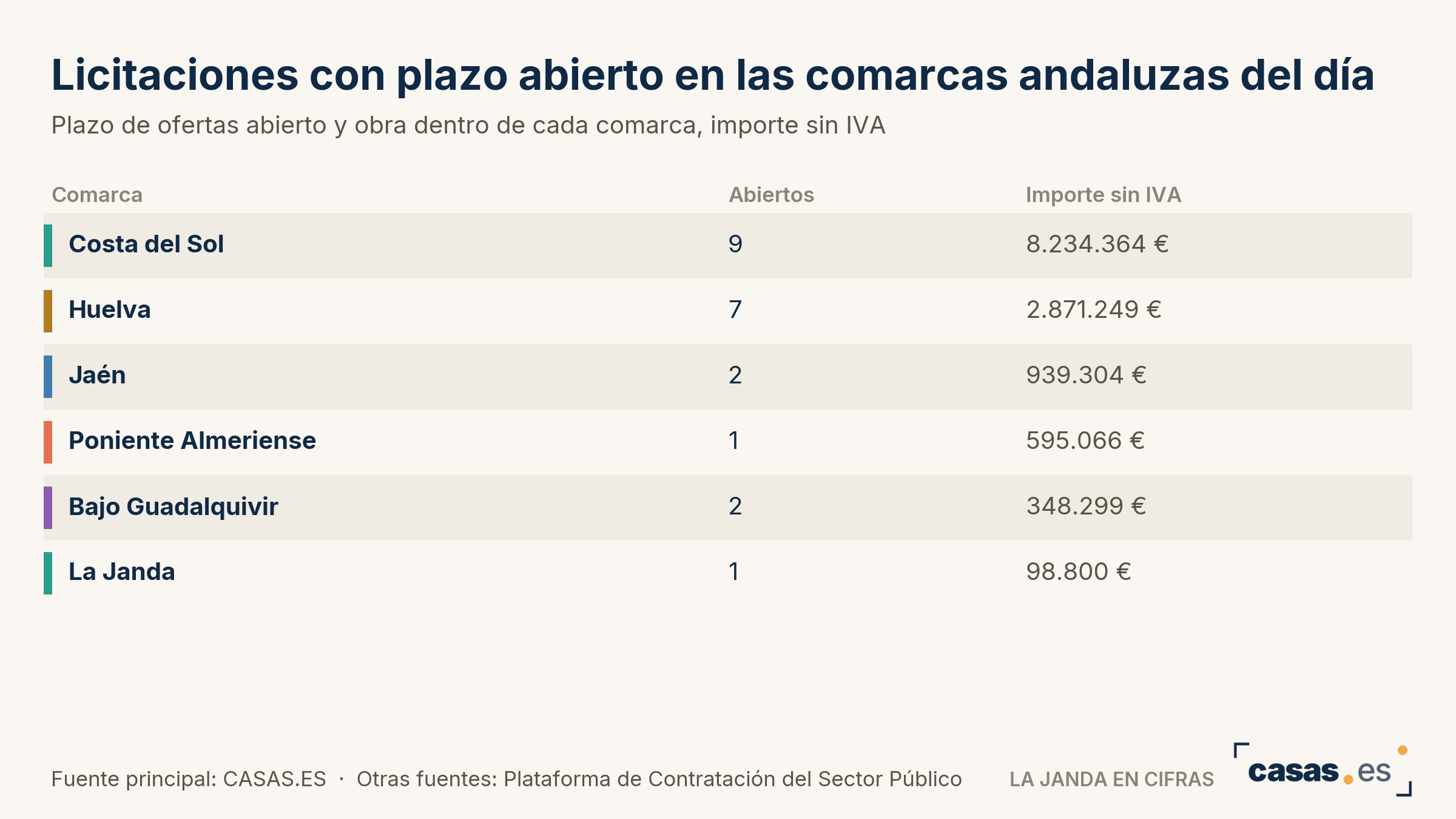 Licitaciones con plazo abierto en las comarcas andaluzas del día