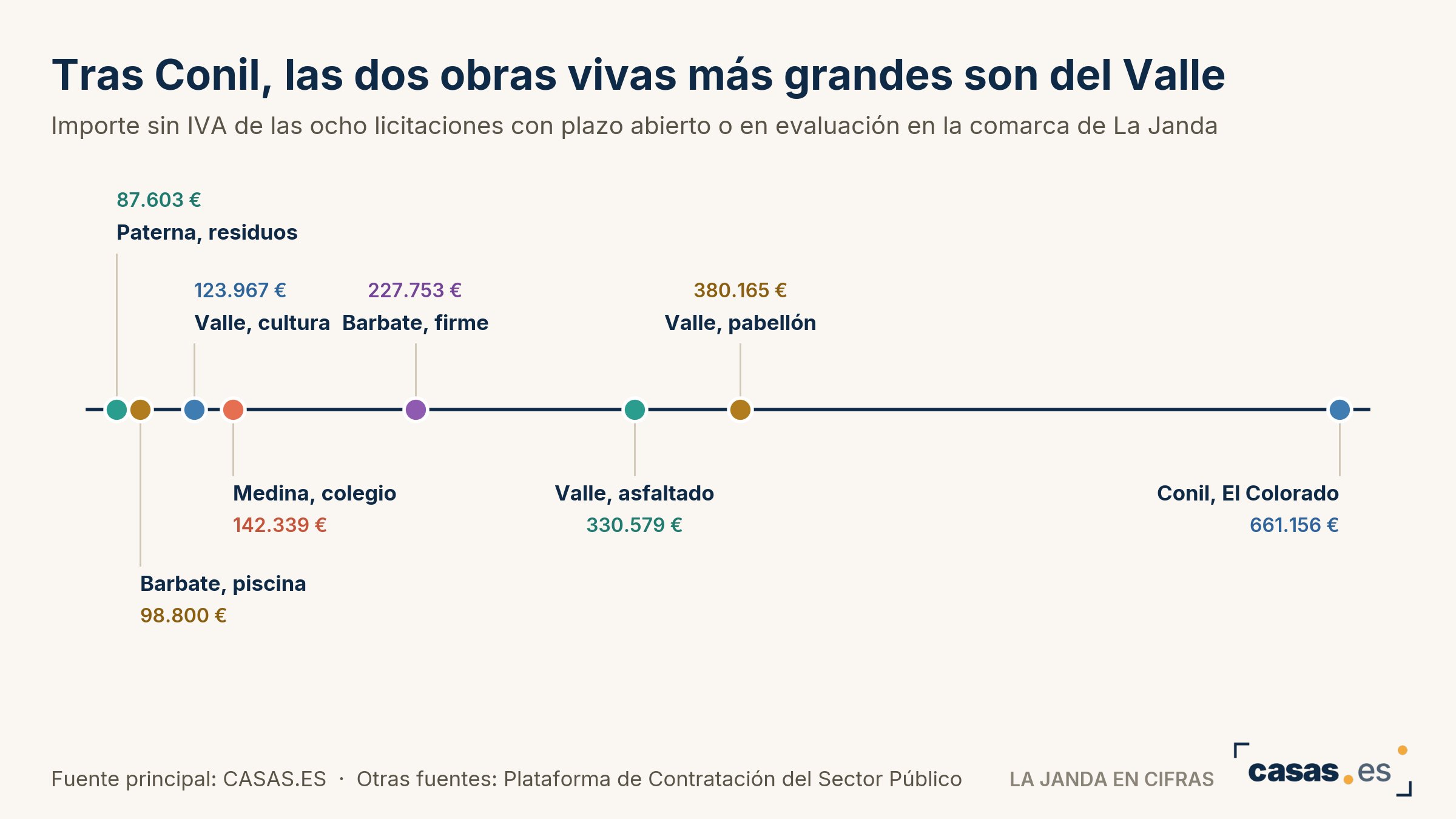 Tras Conil, las dos obras vivas más grandes son del Valle
