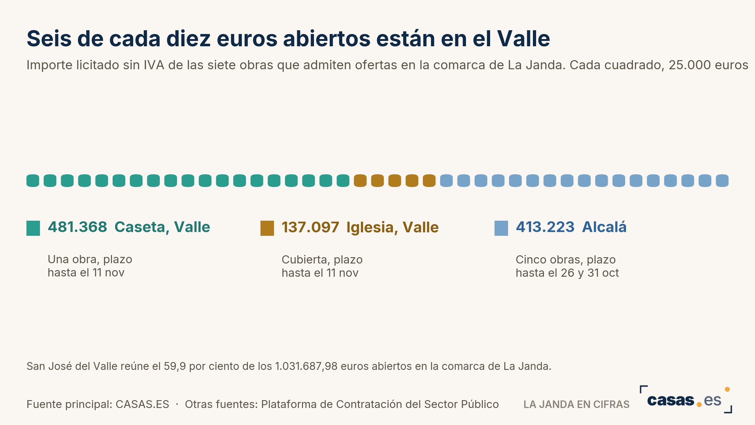 Seis de cada diez euros abiertos están en el Valle