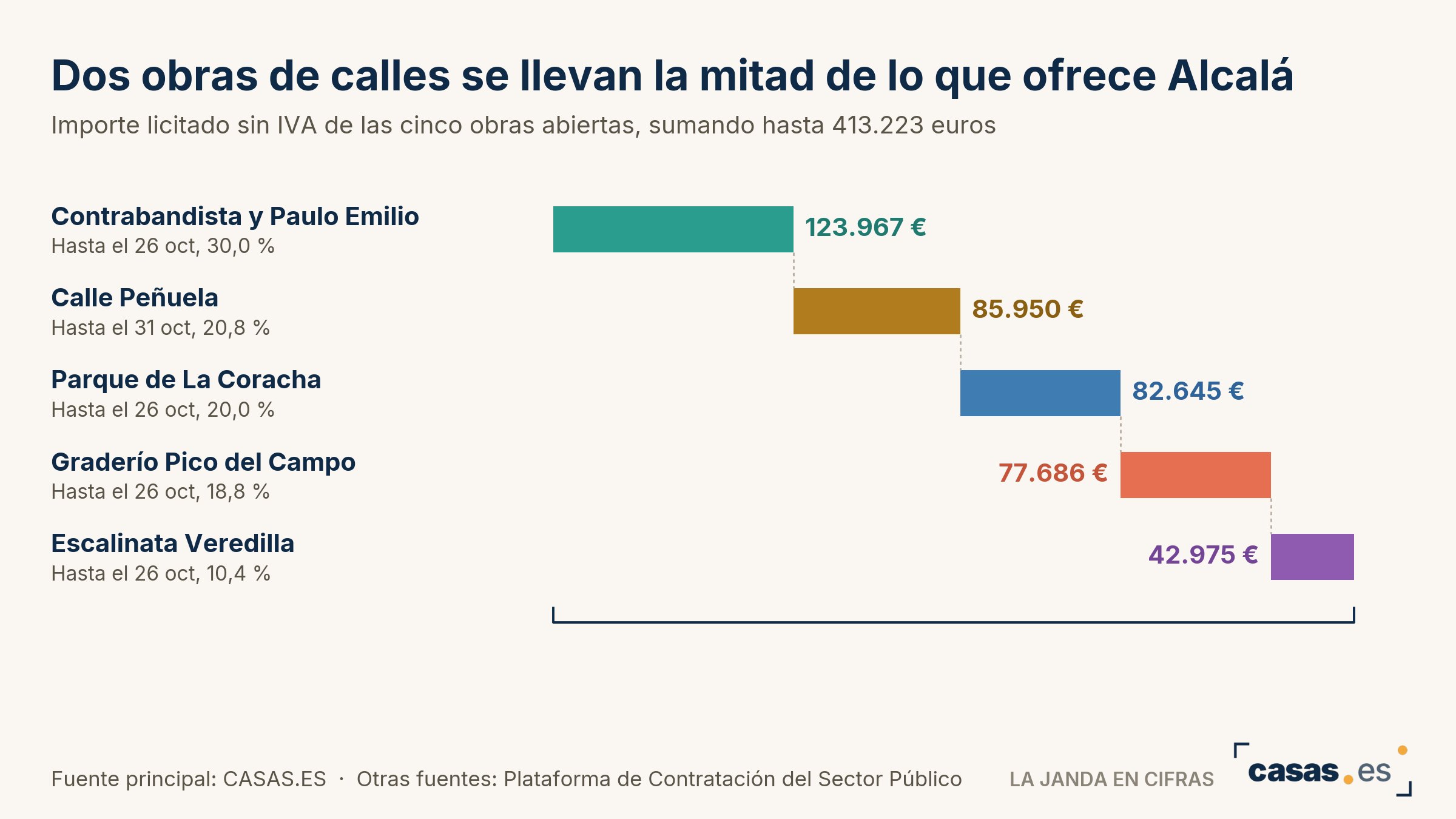 Dos obras de calles se llevan la mitad de lo que ofrece Alcalá