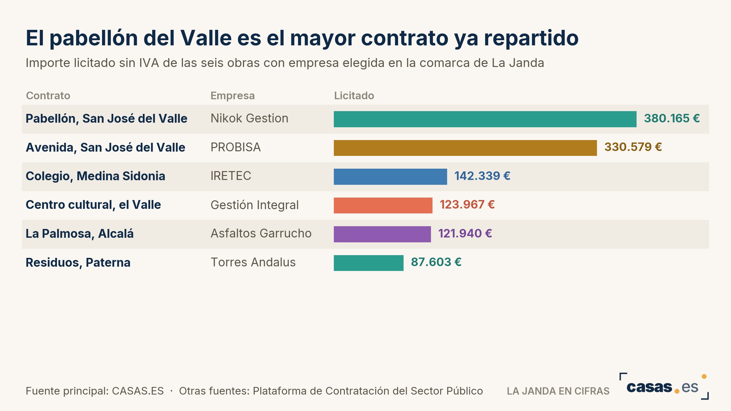 El pabellón del Valle es el mayor contrato ya repartido