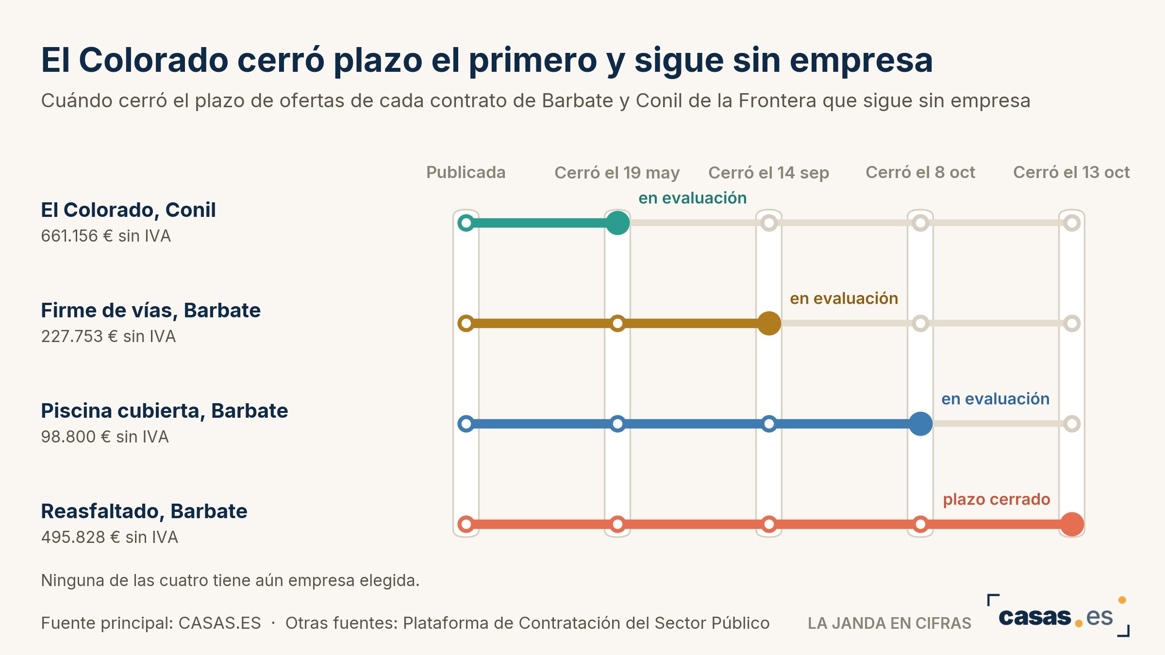 El Colorado cerró plazo el primero y sigue sin empresa