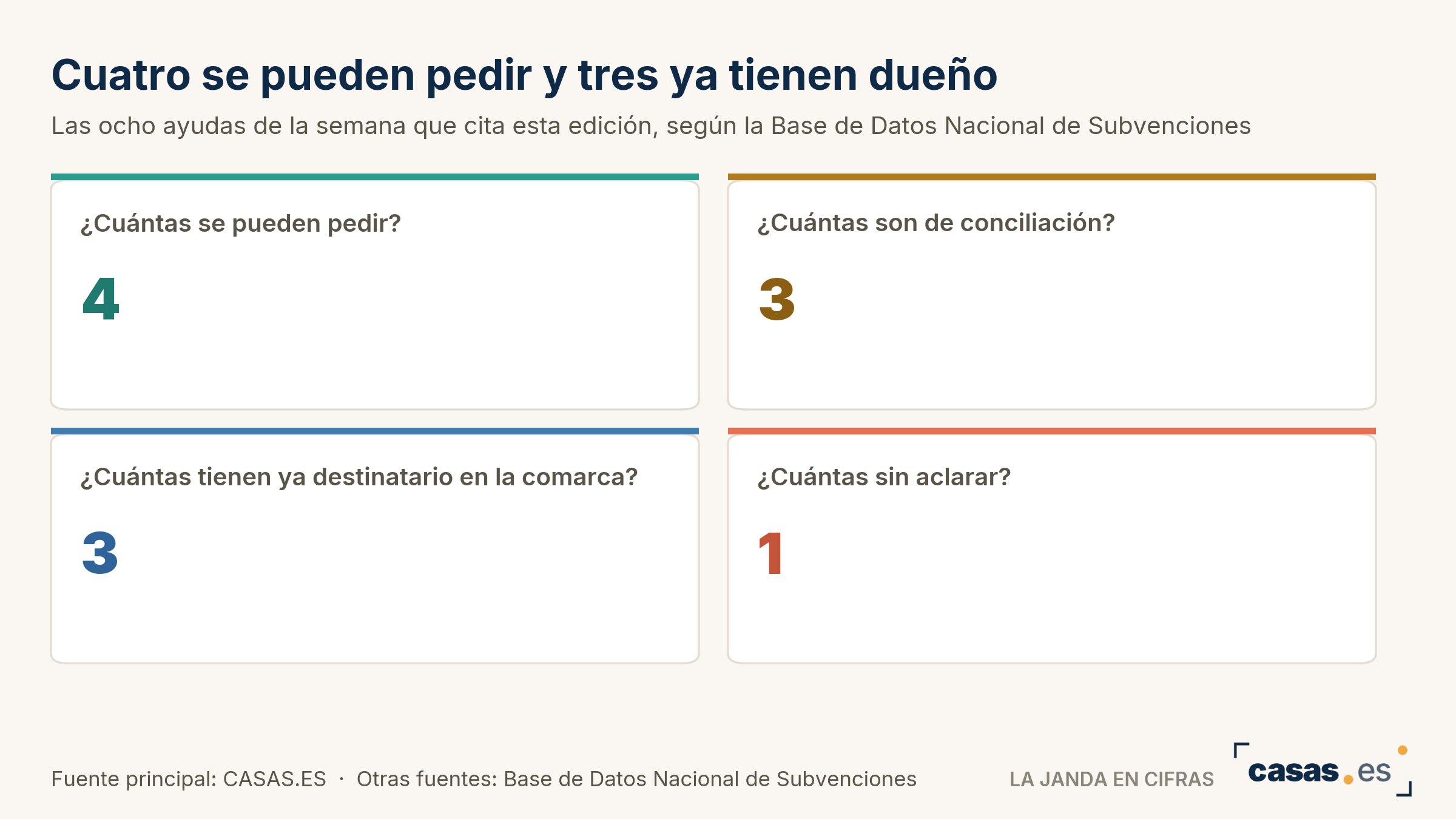 Cuatro se pueden pedir y tres ya tienen dueño