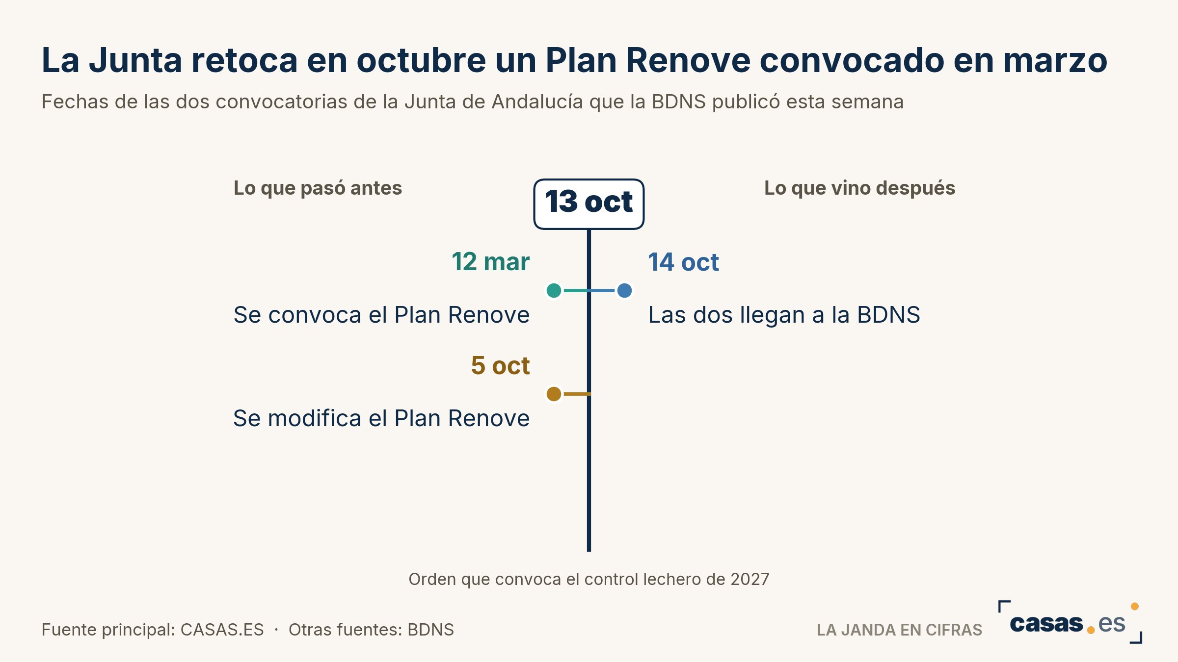 La Junta retoca en octubre un Plan Renove convocado en marzo
