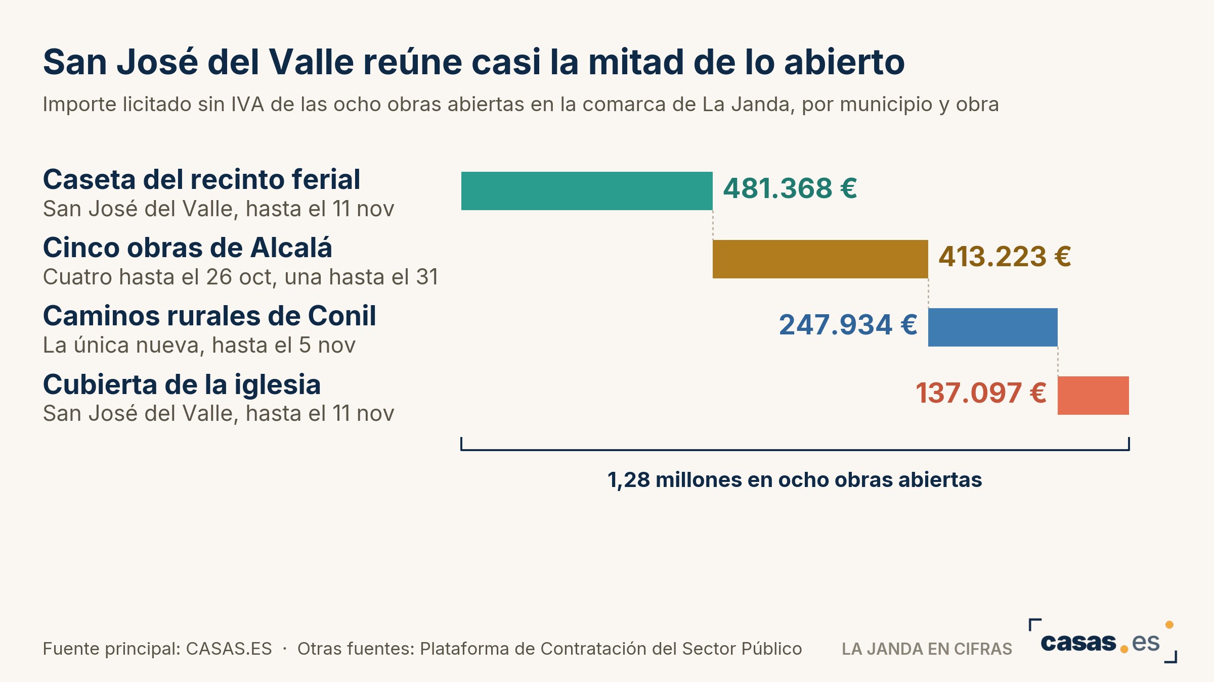 San José del Valle reúne casi la mitad de lo abierto
