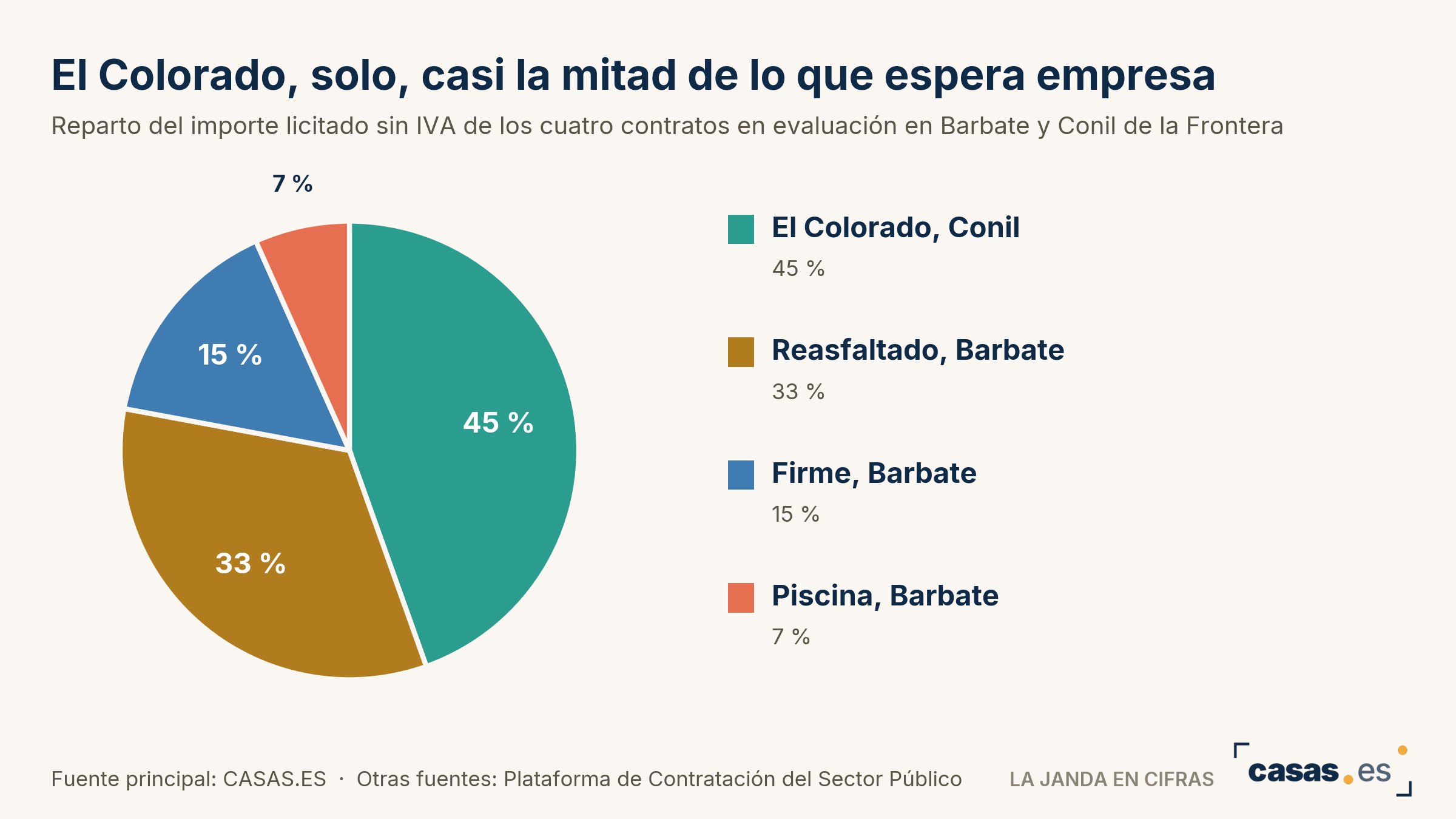 El Colorado, solo, casi la mitad de lo que espera empresa