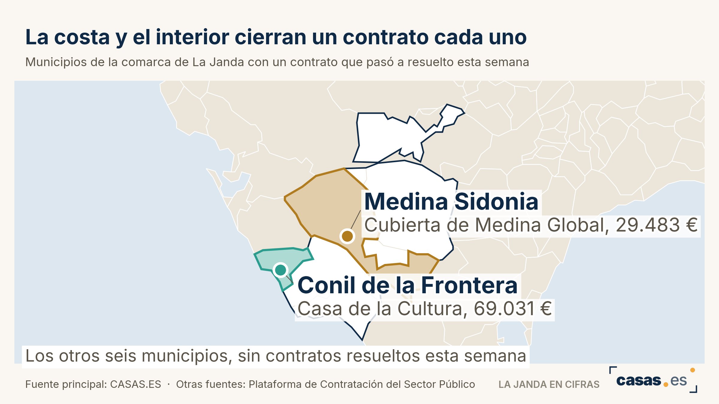 La costa y el interior cierran un contrato cada uno