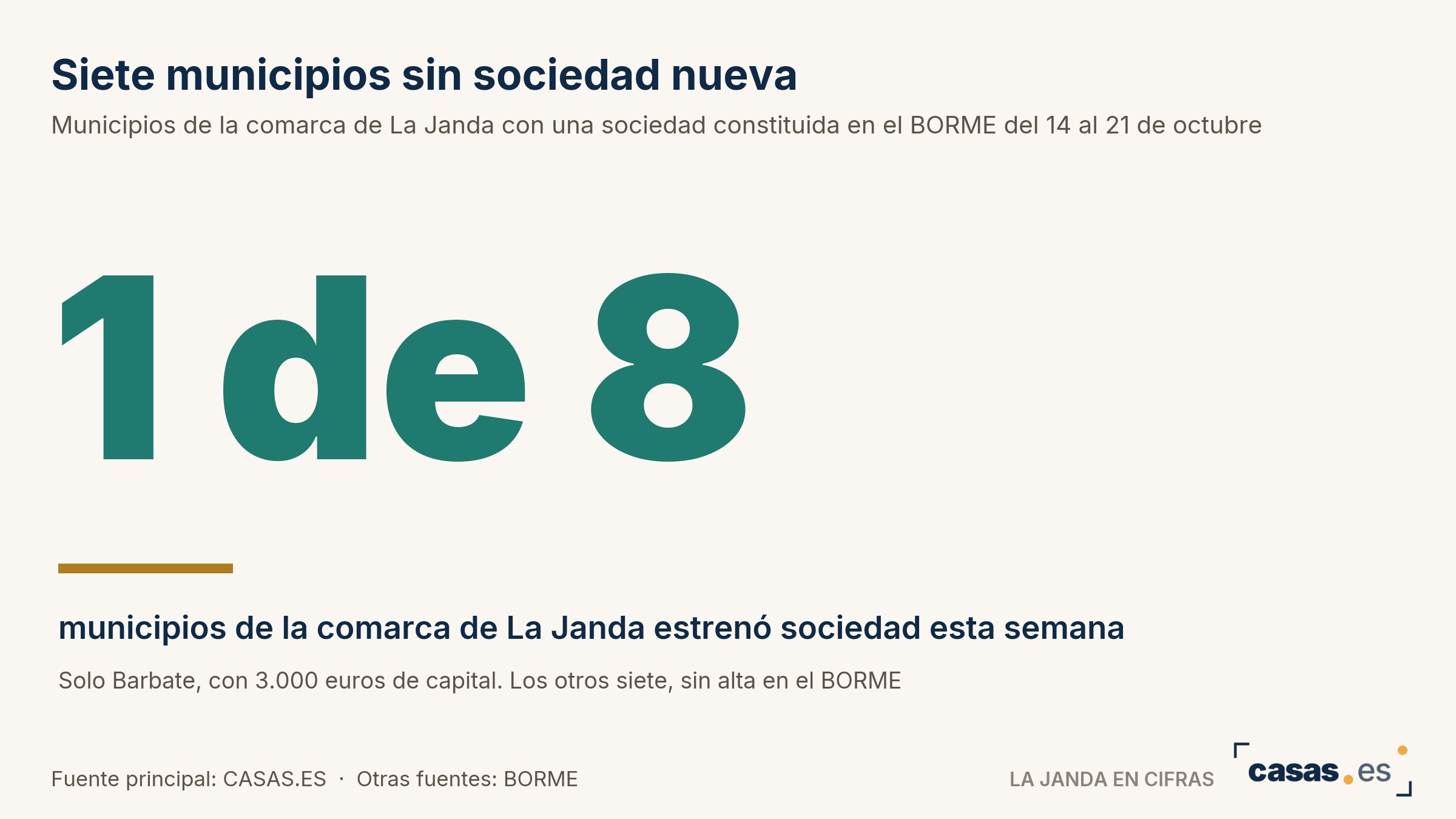 Siete municipios sin sociedad nueva