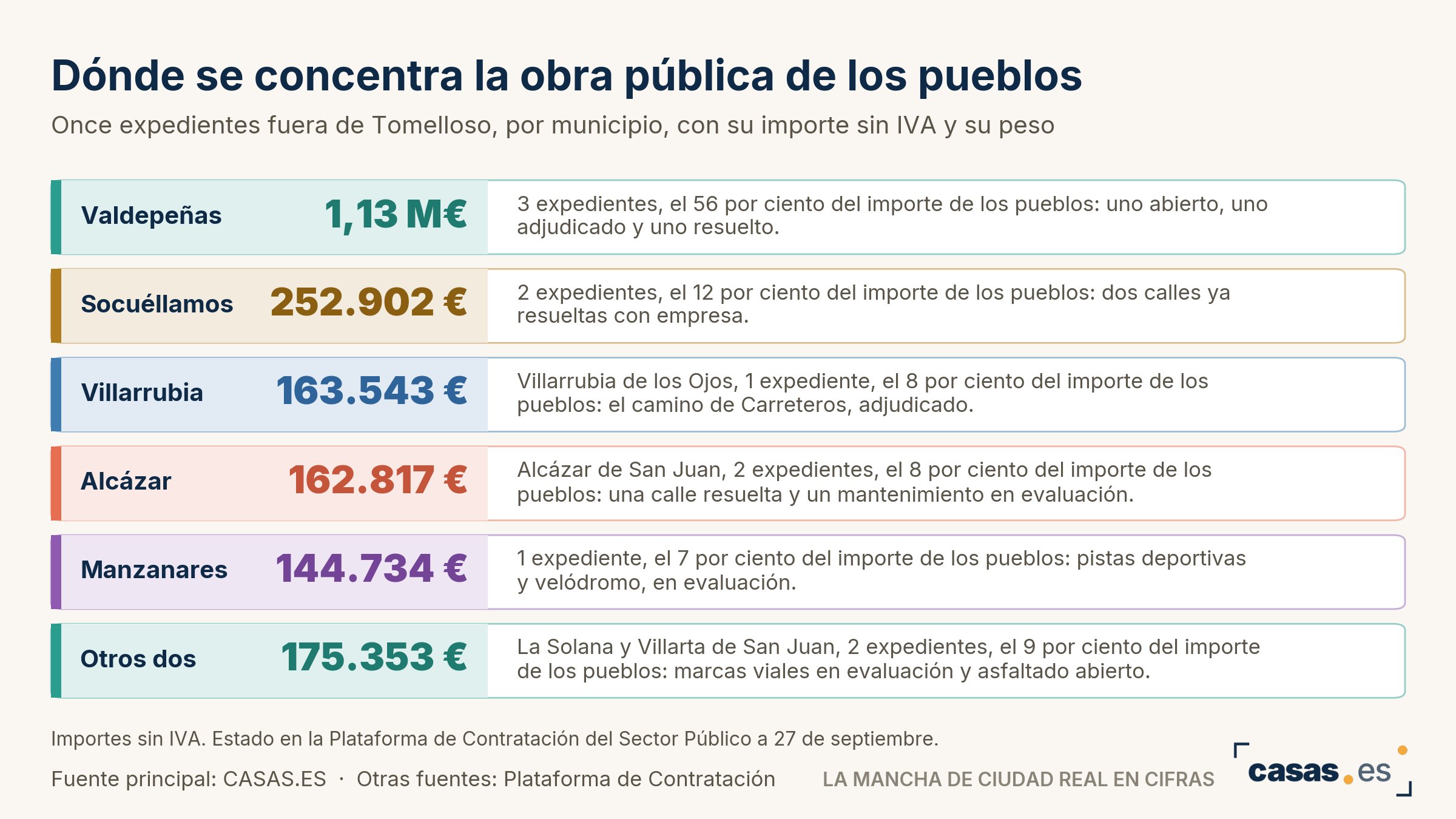 Dónde se concentra la obra pública de los pueblos