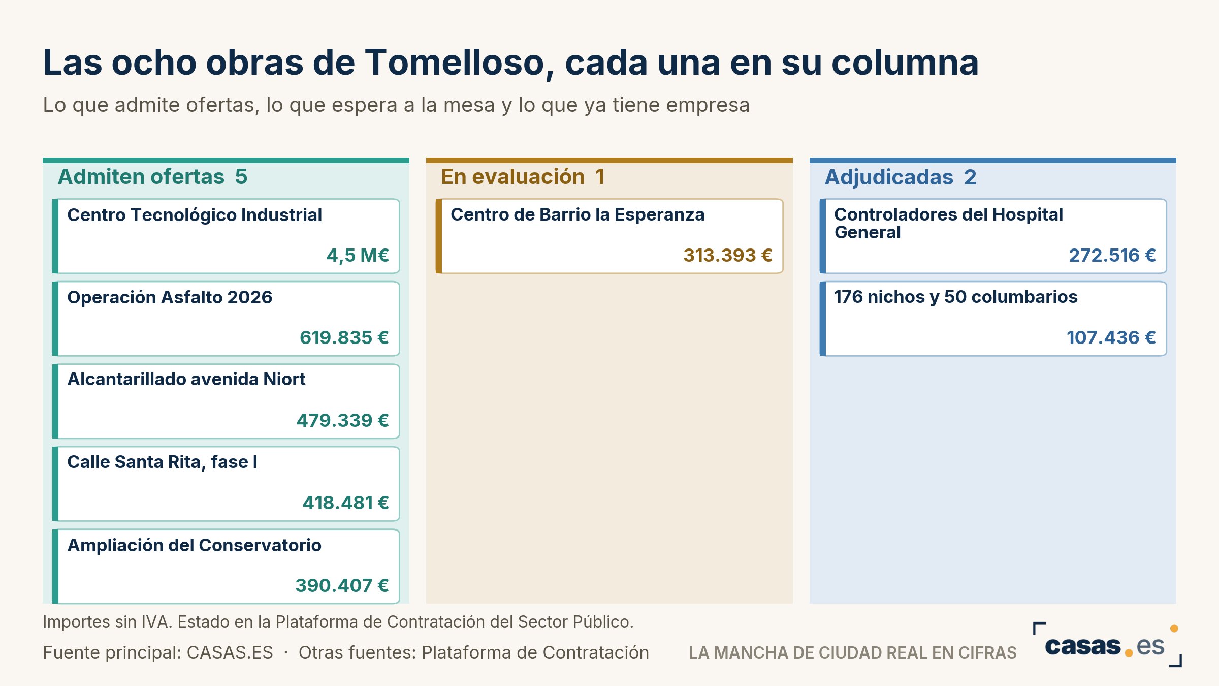 Las ocho obras de Tomelloso, cada una en su columna