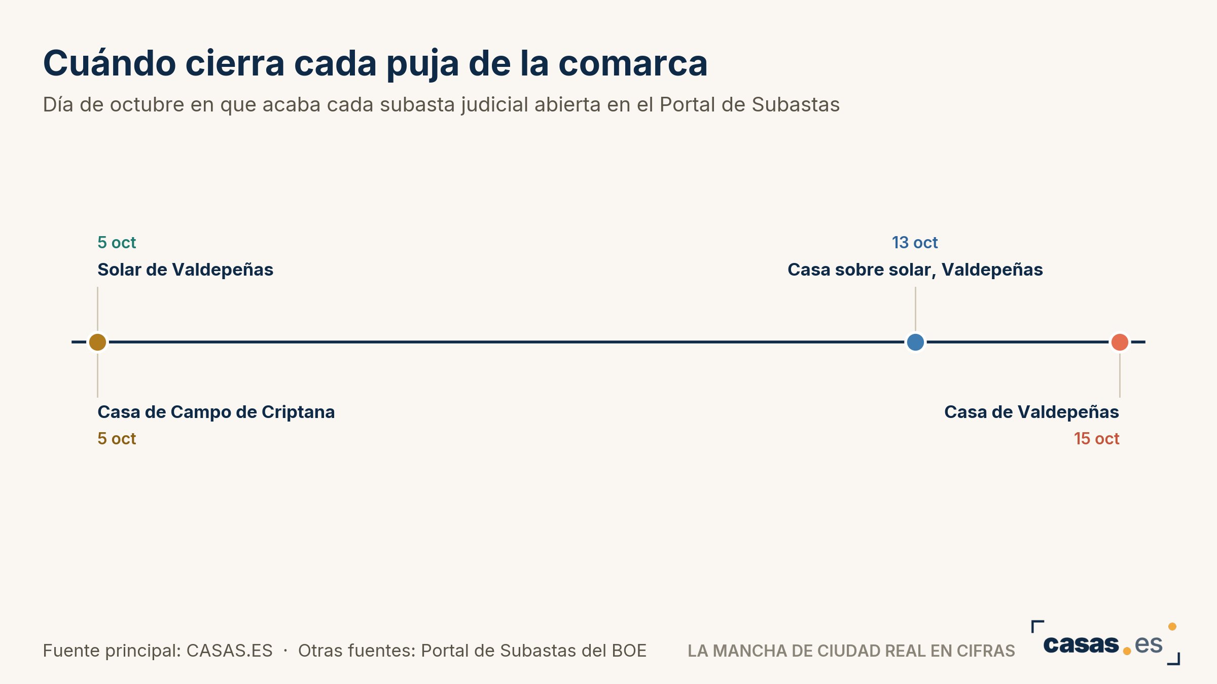 Cuándo cierra cada puja de la comarca