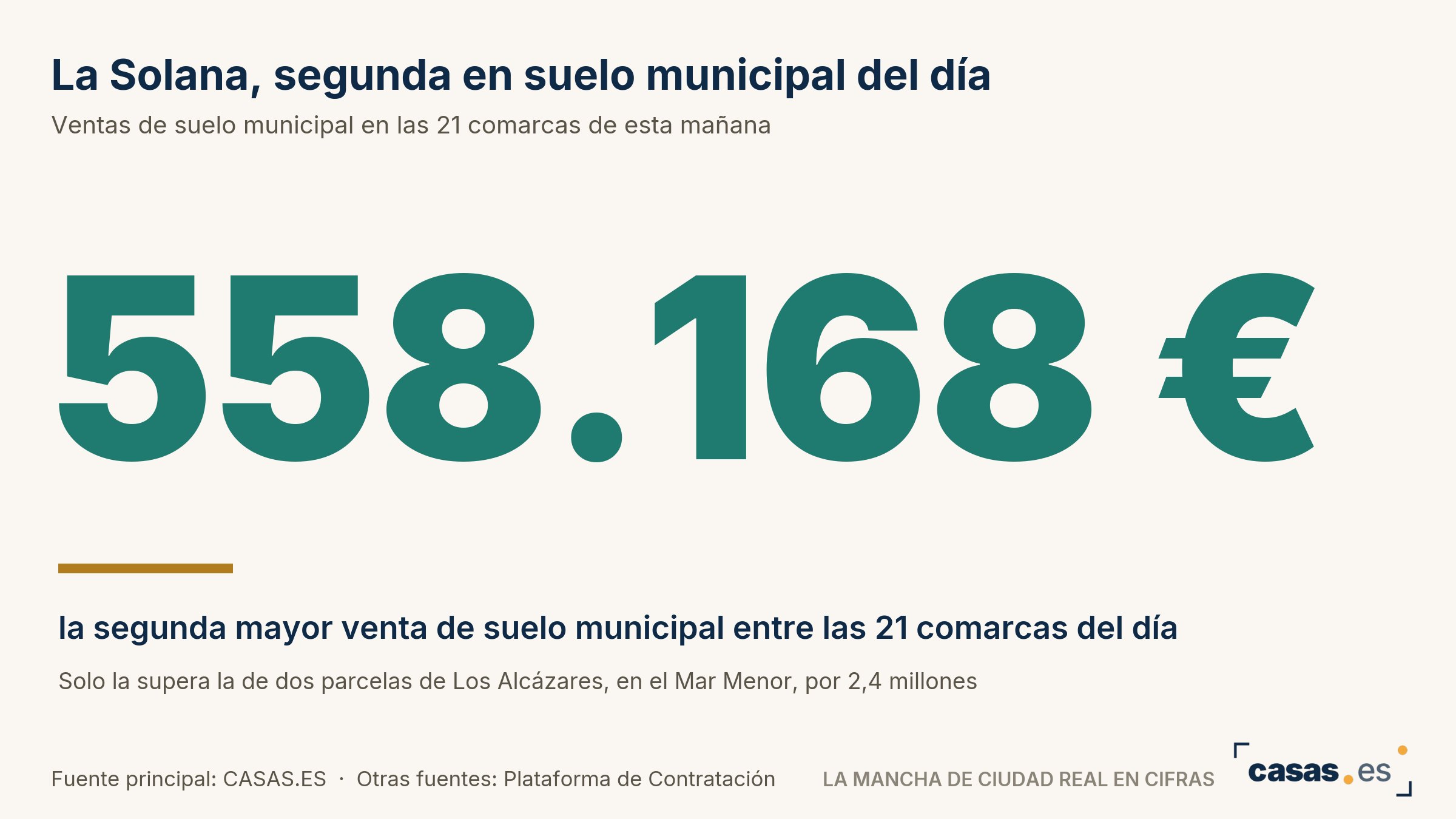 La Solana, segunda en suelo municipal del día