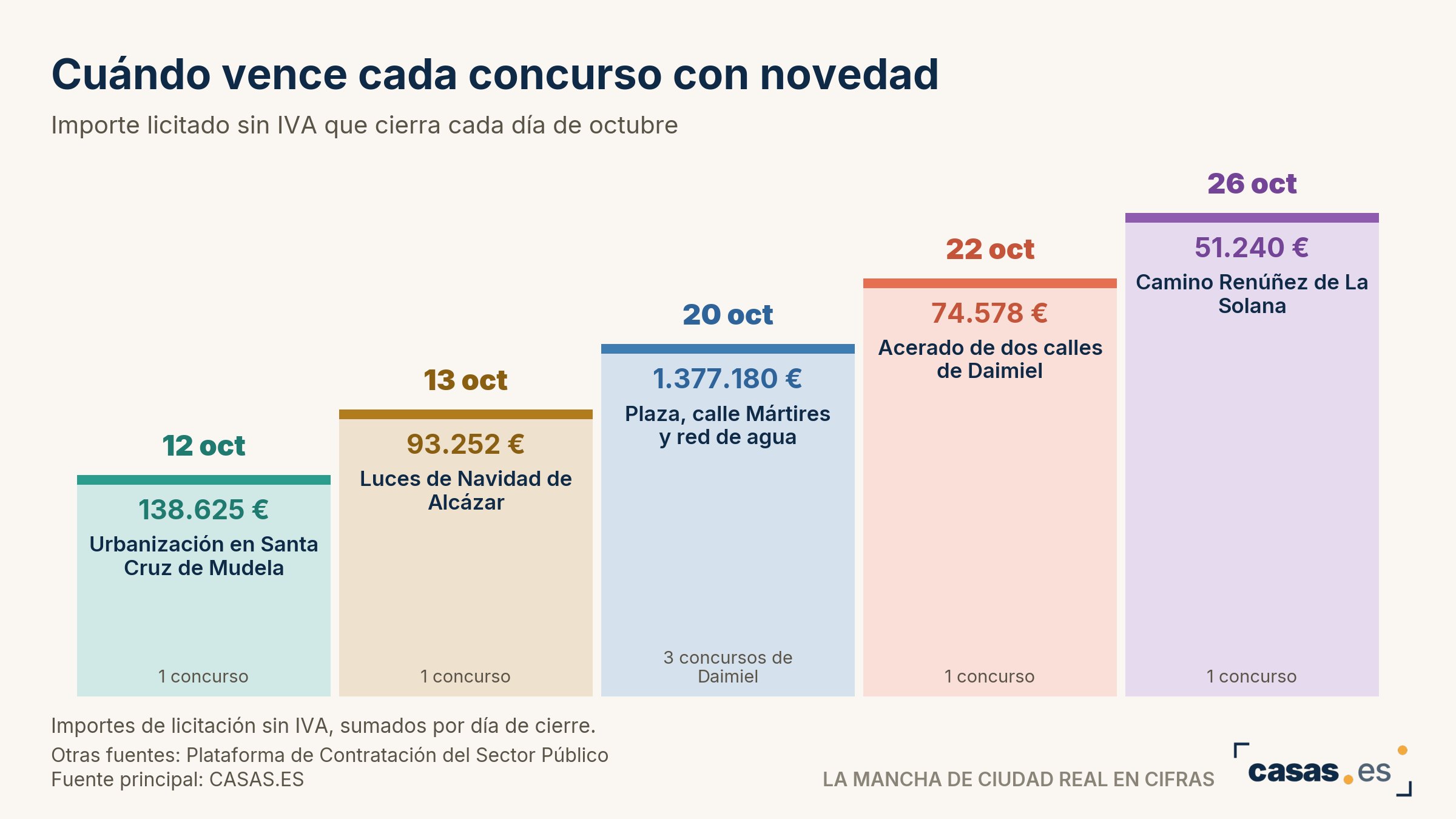 Cuándo vence cada concurso con novedad