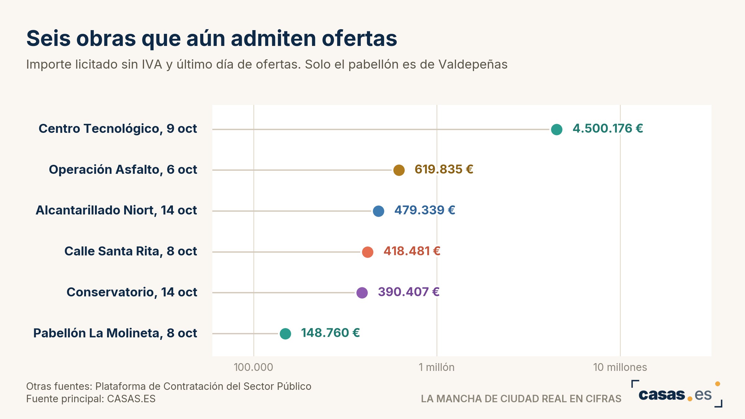 Seis obras que aún admiten ofertas