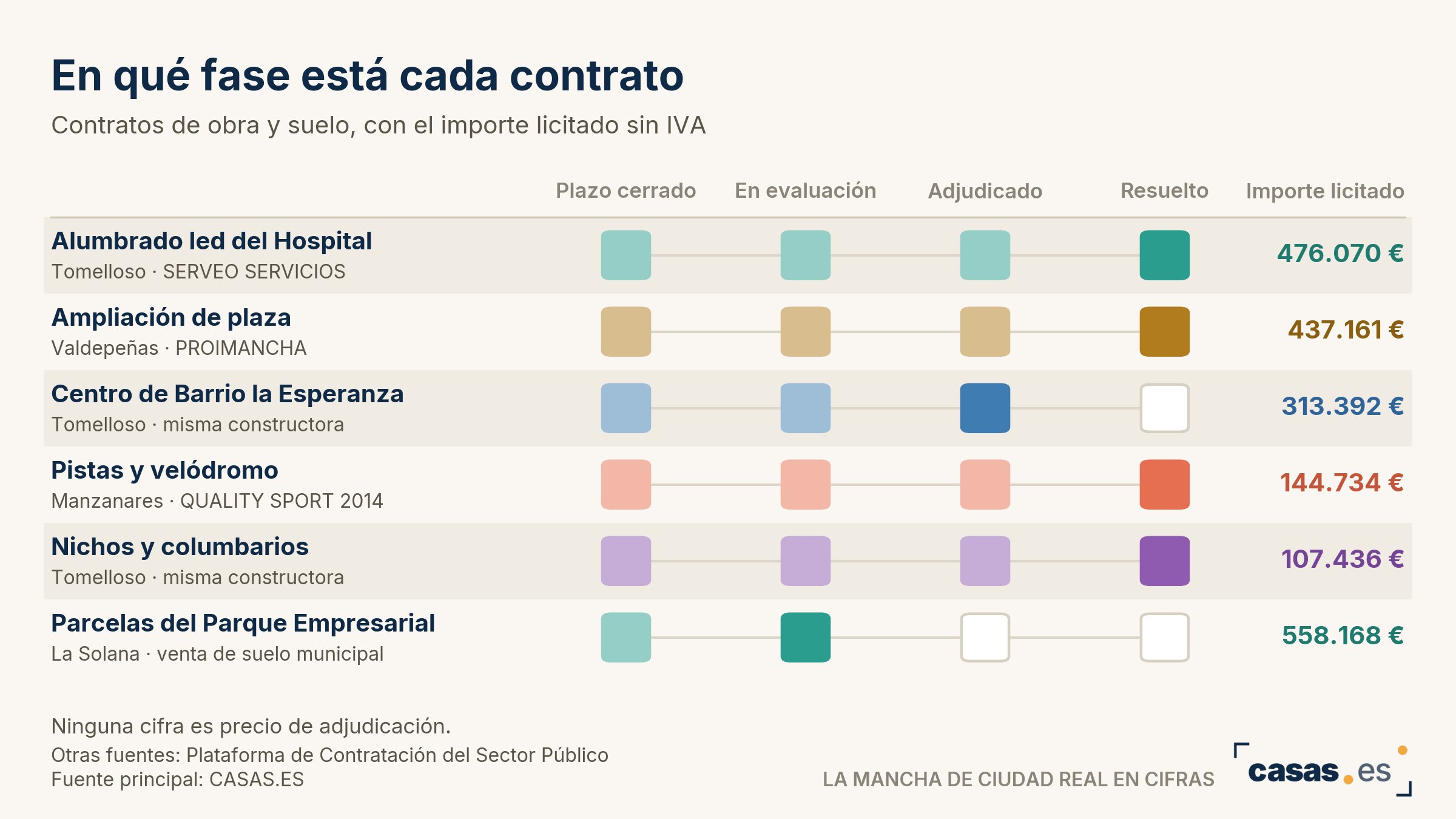 En qué fase está cada contrato