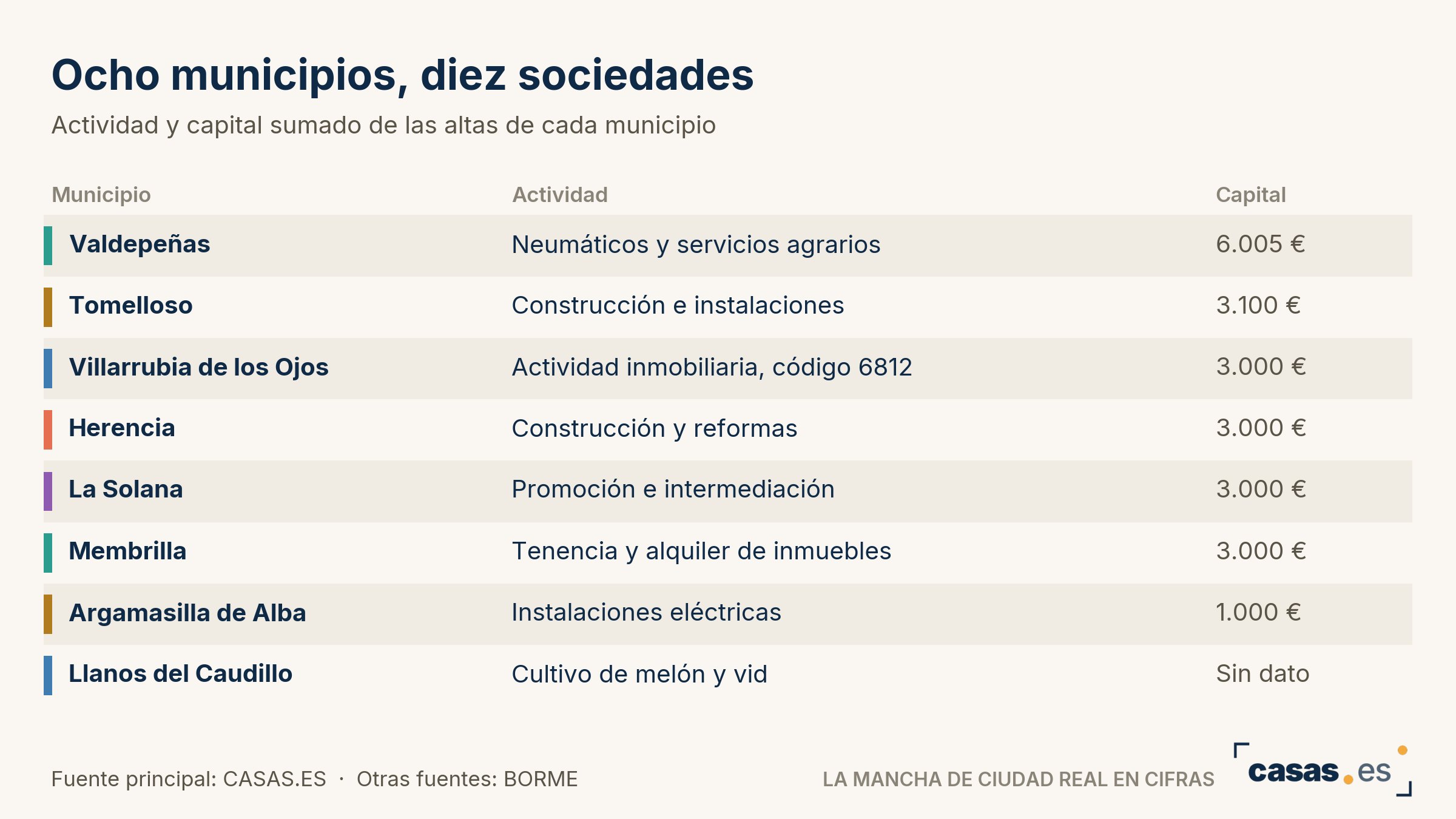 Ocho municipios, diez sociedades