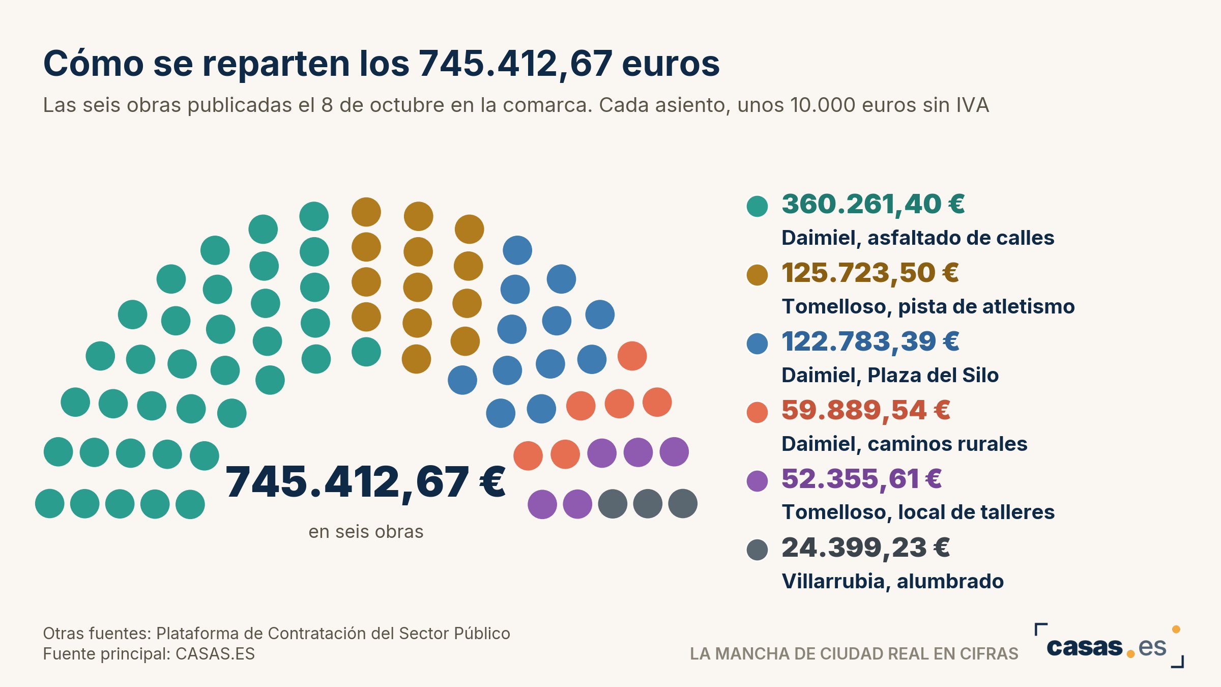 Castilla-La Mancha pone 50 millones para reformar viviendas y Daimiel licita 7 obras por casi 2 millones