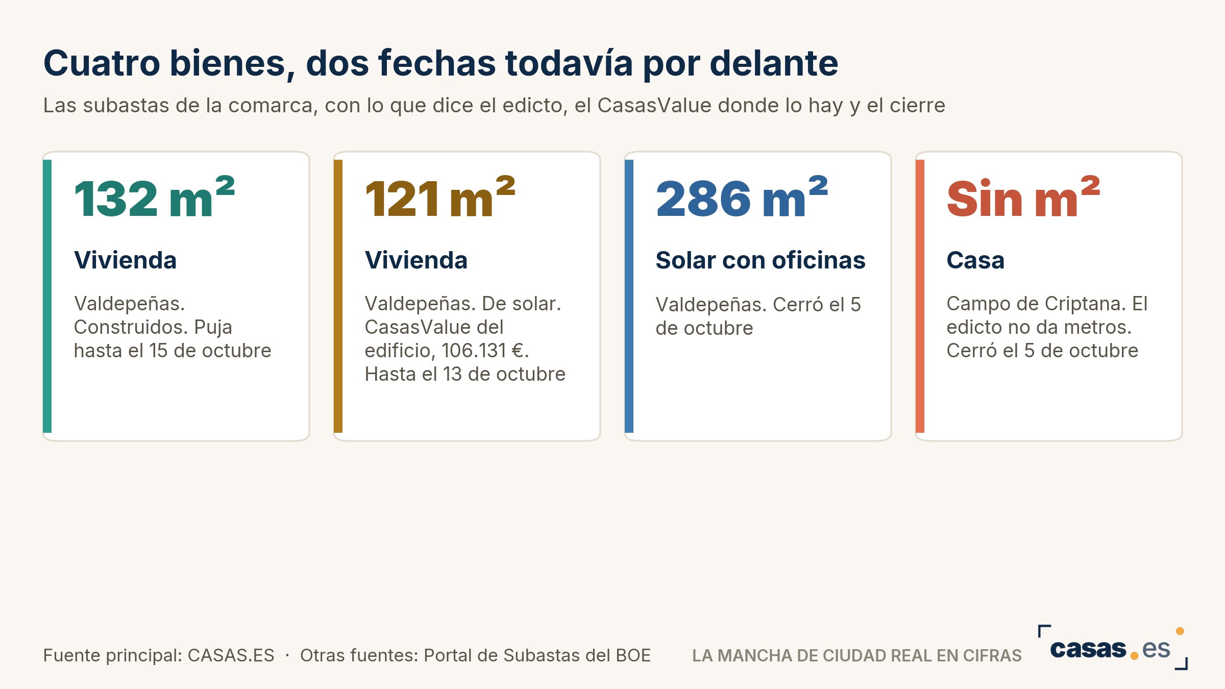 Cuatro bienes, dos fechas todavía por delante