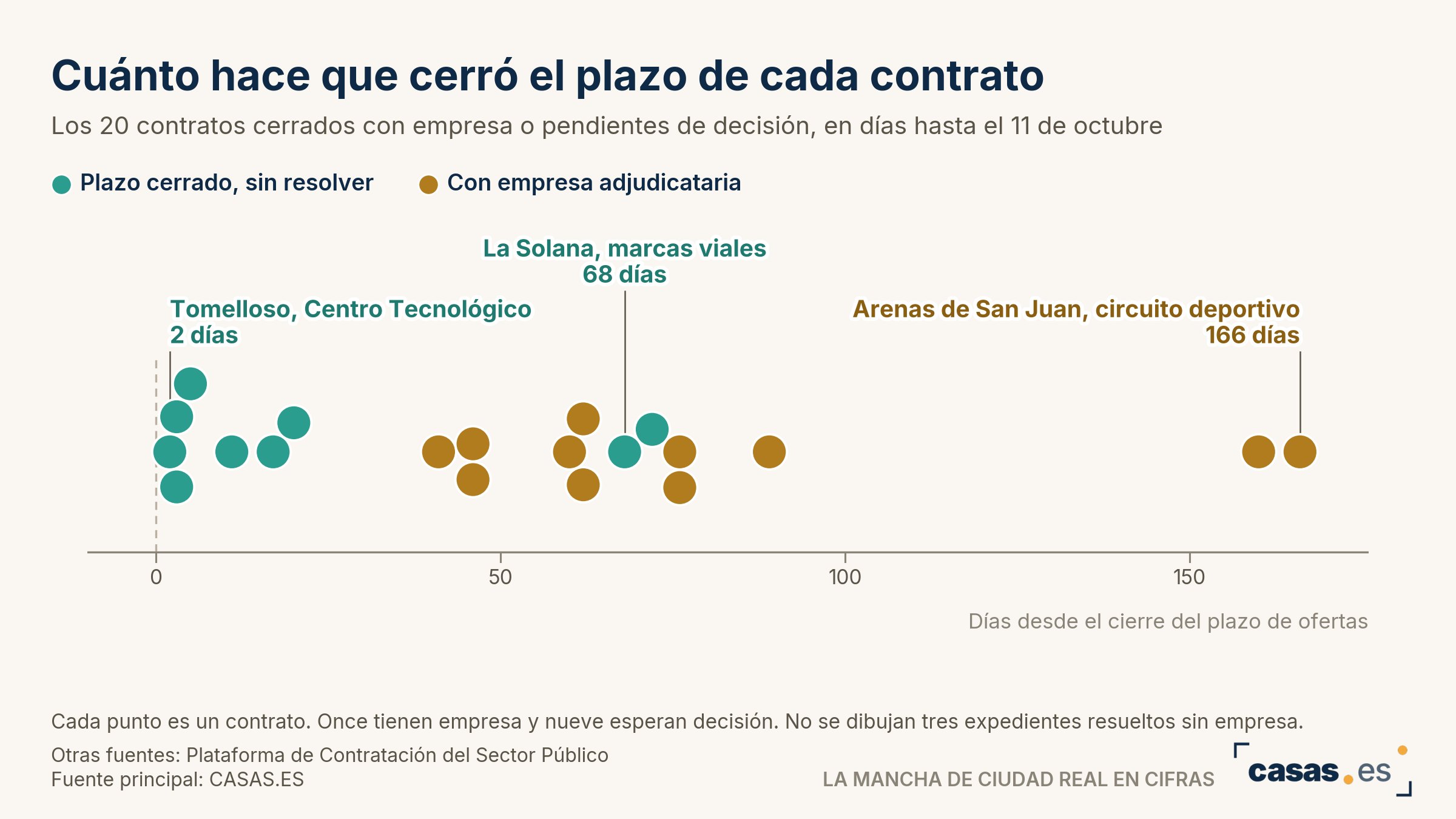 Cuánto hace que cerró el plazo de cada contrato