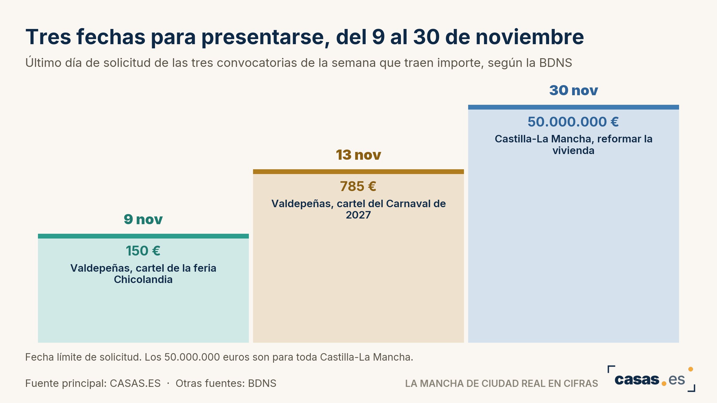 Tres fechas para presentarse, del 9 al 30 de noviembre