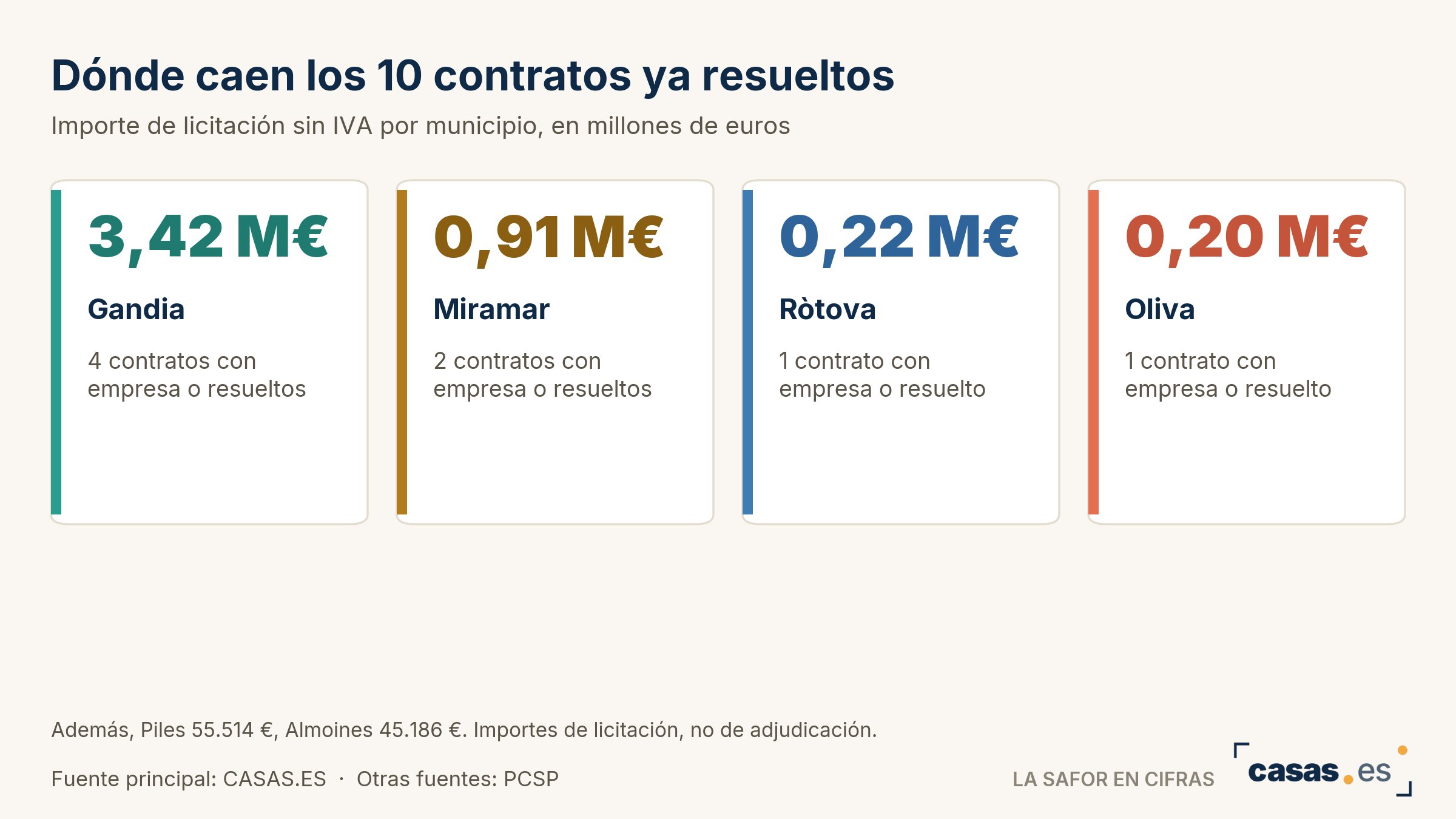 Dónde caen los 10 contratos ya resueltos