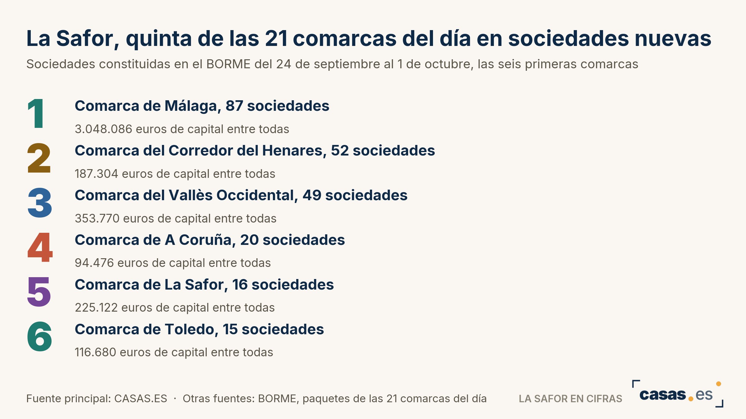 La Safor, quinta de las 21 comarcas del día en sociedades nuevas