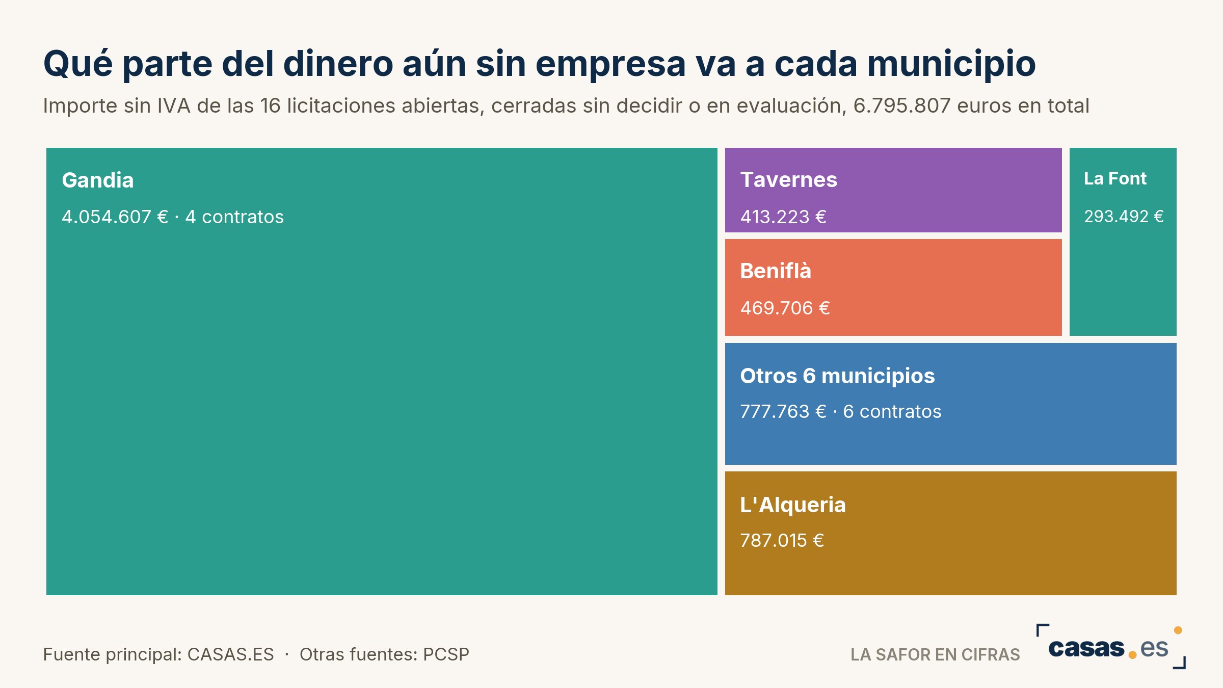 Qué parte del dinero aún sin empresa va a cada municipio