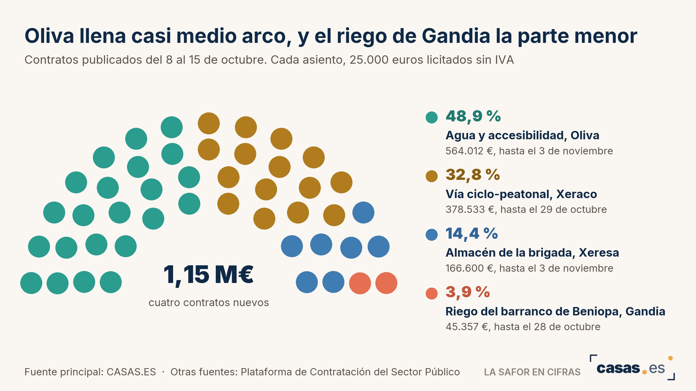 Oliva llena casi medio arco, y el riego de Gandia la parte menor