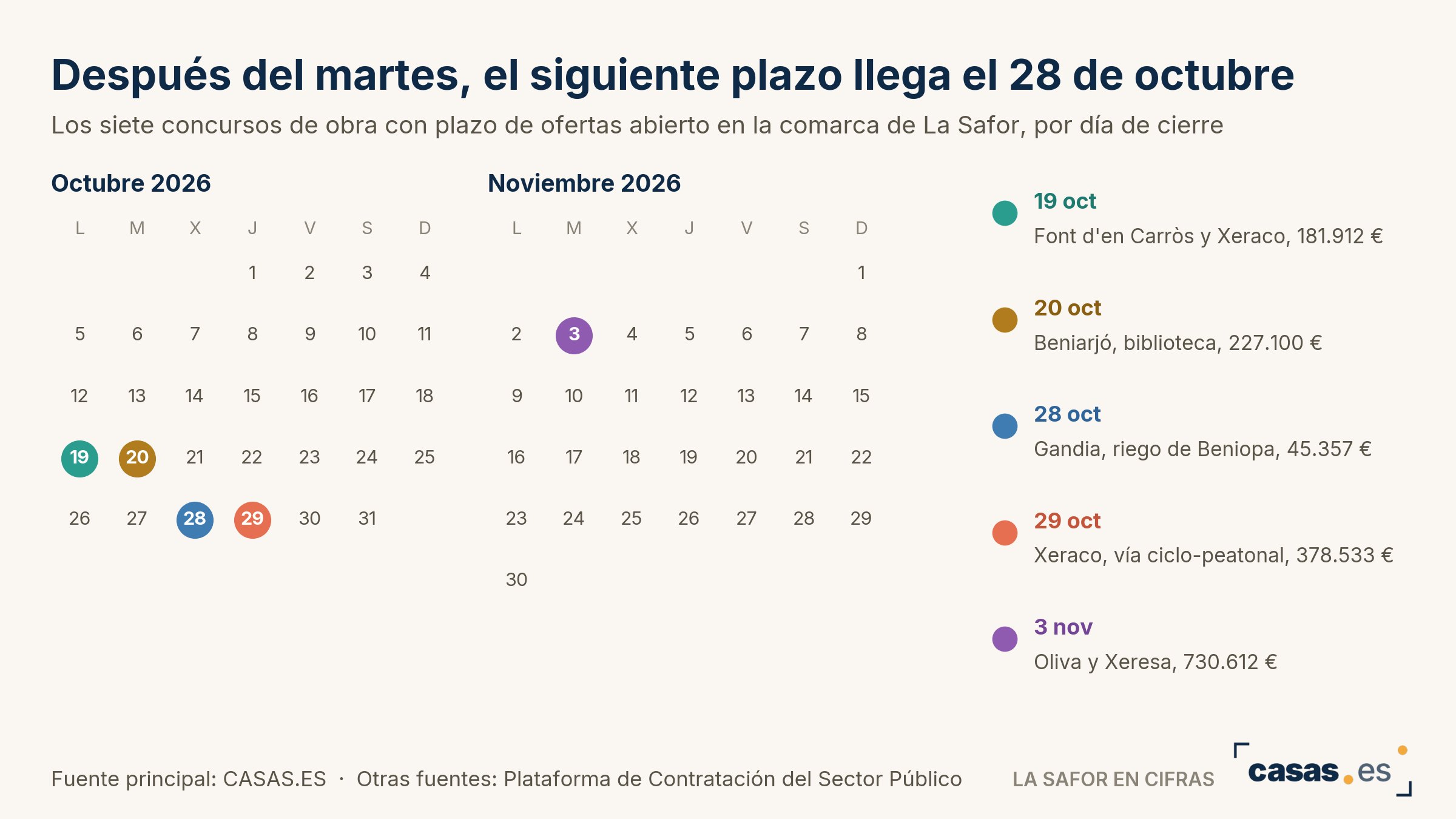 Después del martes, el siguiente plazo llega el 28 de octubre