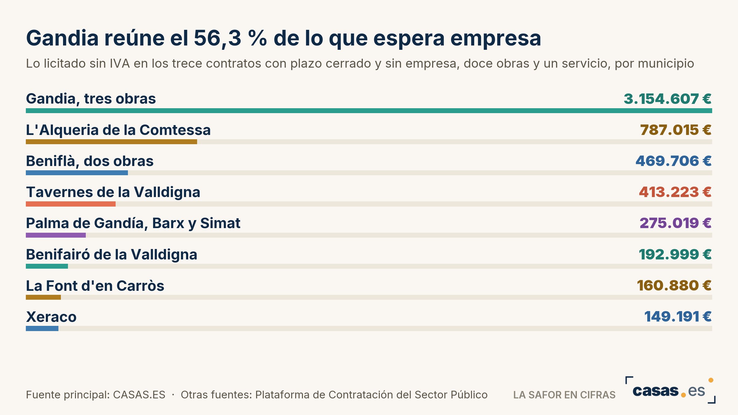 Gandia reúne el 56,3 % de lo que espera empresa