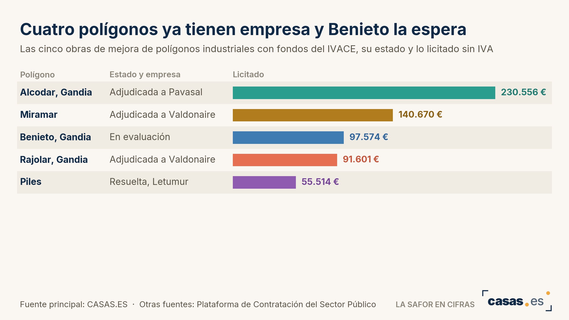 Cuatro polígonos ya tienen empresa y Benieto la espera