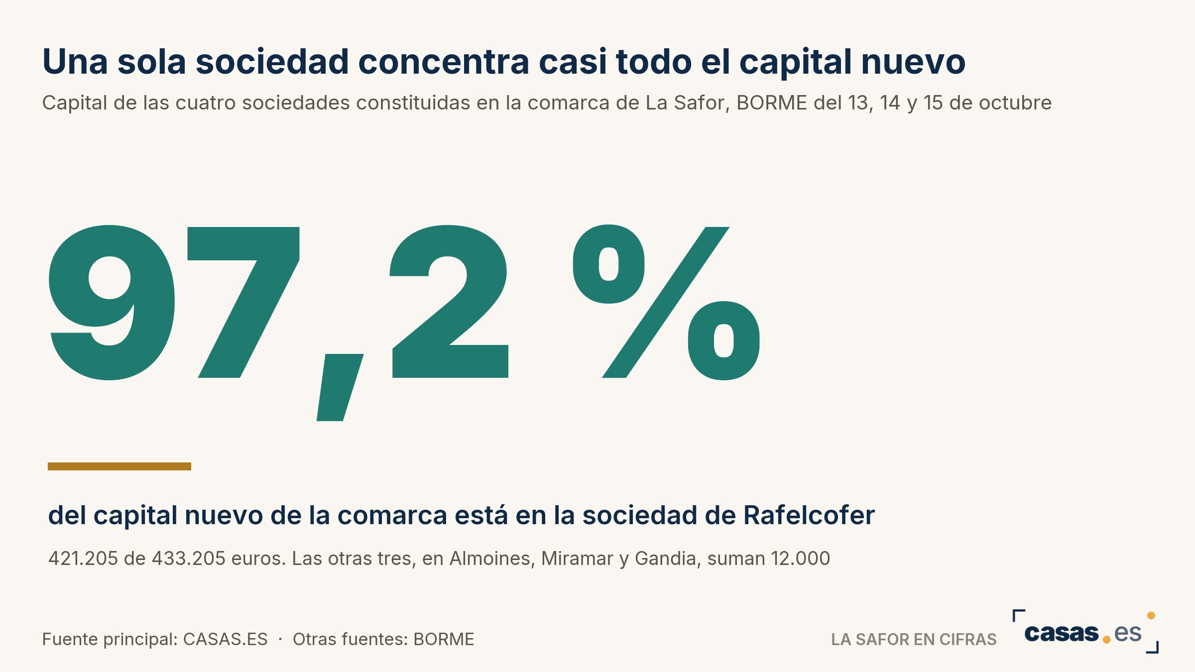 Una sola sociedad concentra casi todo el capital nuevo