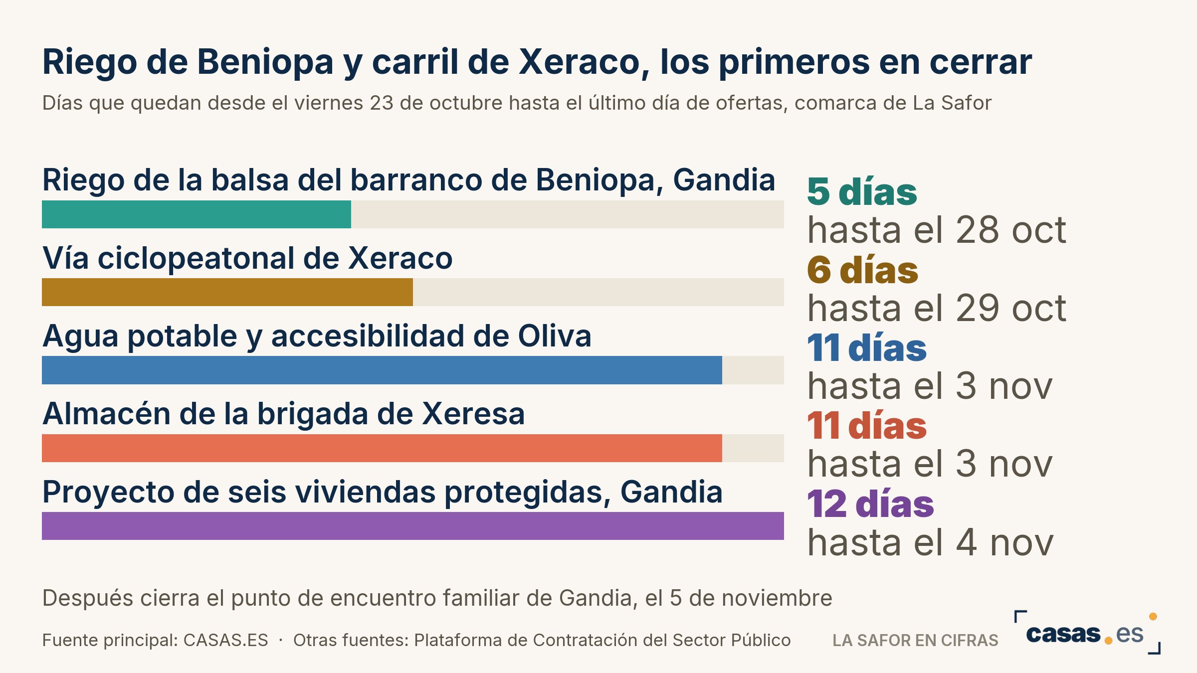 Riego de Beniopa y carril de Xeraco, los primeros en cerrar