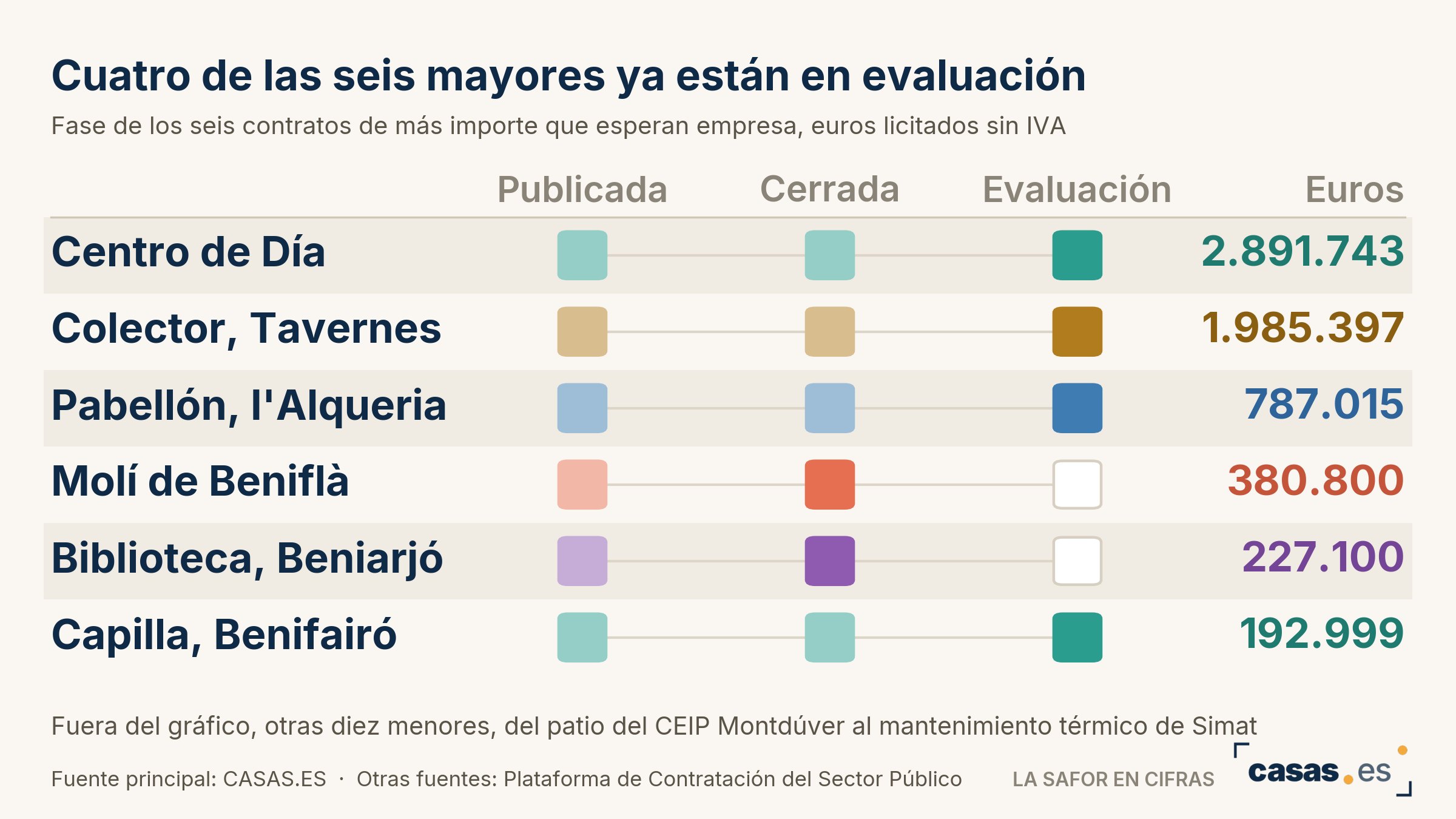 Cuatro de las seis mayores ya están en evaluación