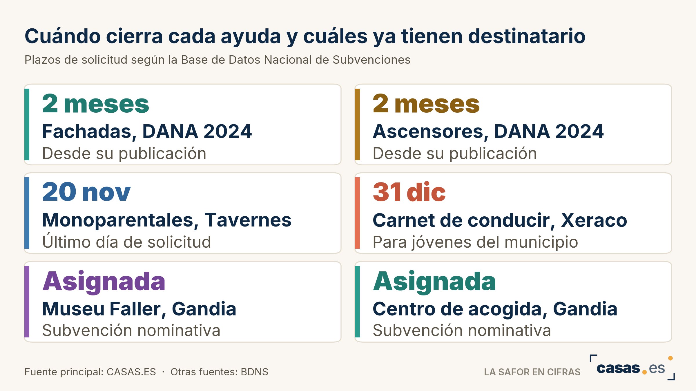 Cuándo cierra cada ayuda y cuáles ya tienen destinatario