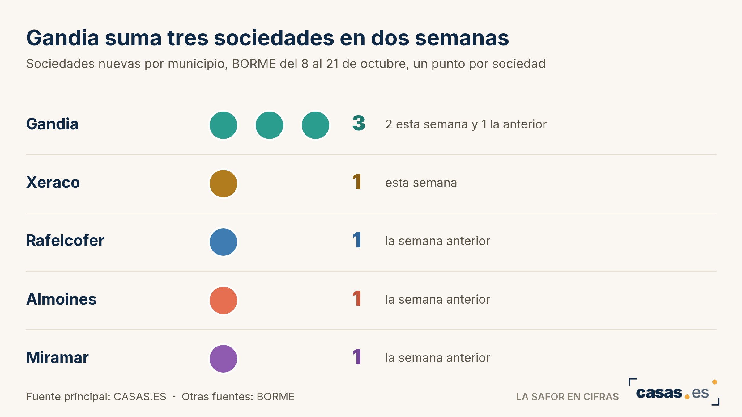 Gandia suma tres sociedades en dos semanas
