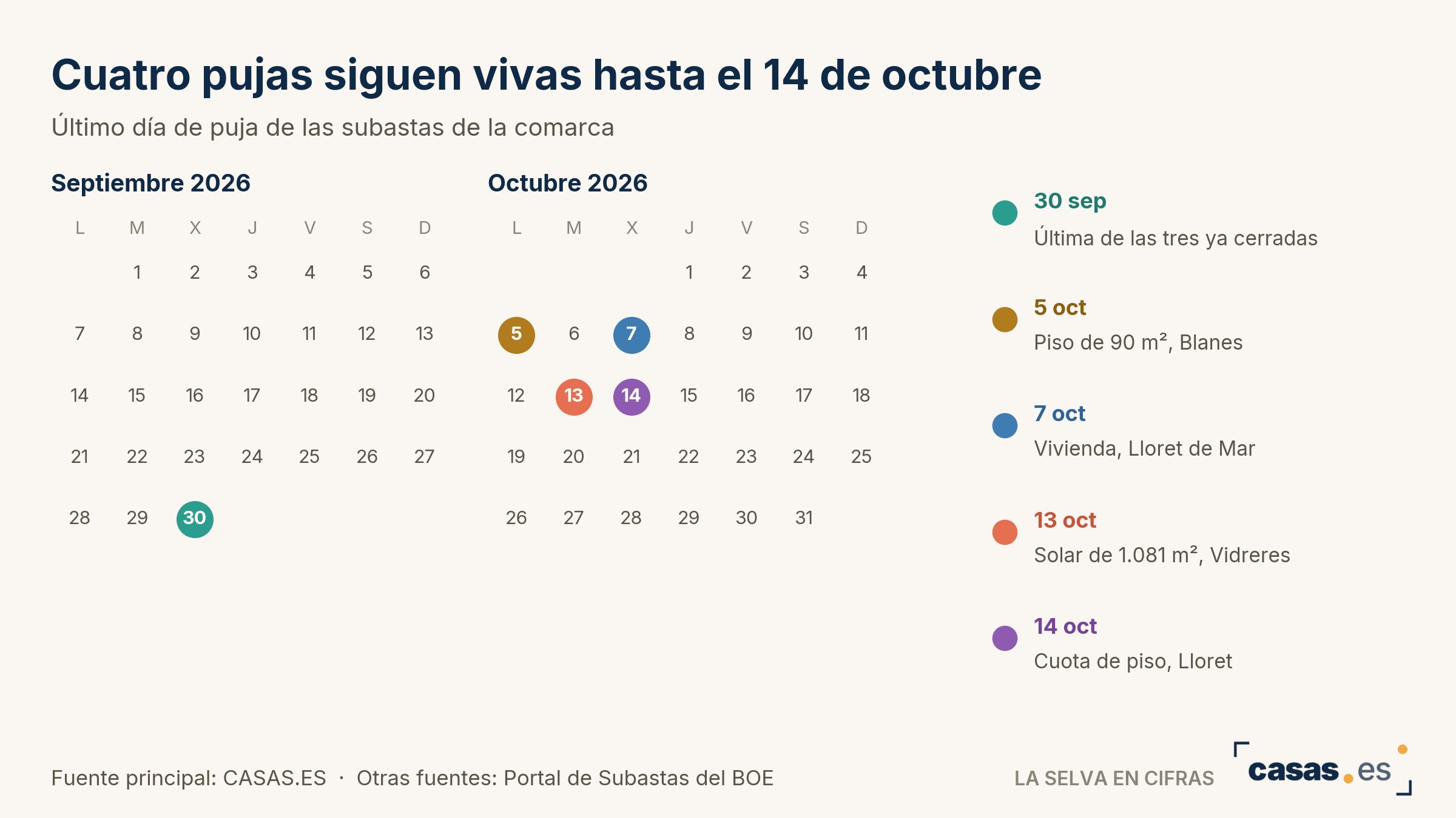 Cuatro pujas siguen vivas hasta el 14 de octubre