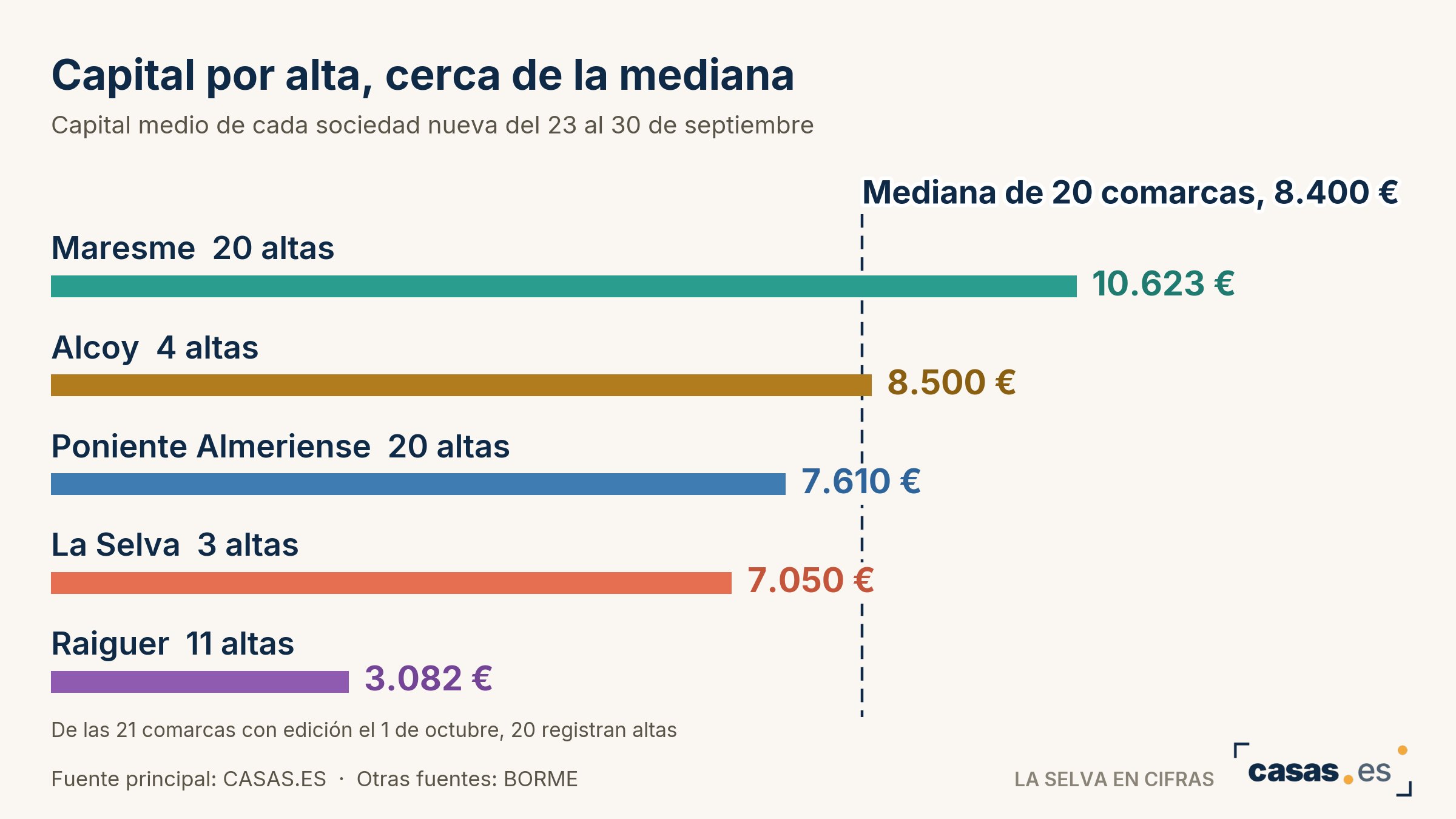 Capital por alta, cerca de la mediana