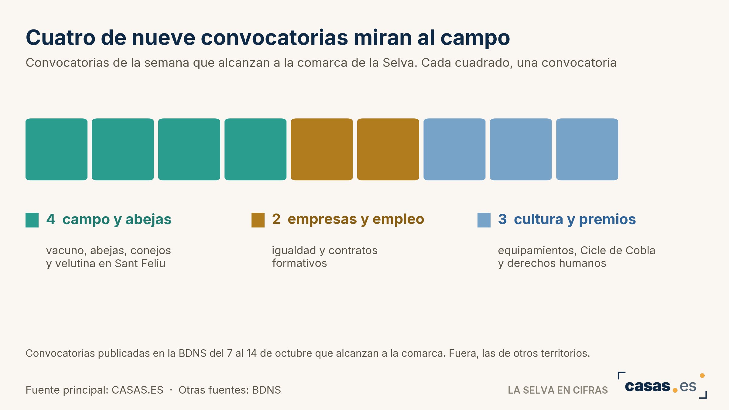 Cuatro de nueve convocatorias miran al campo