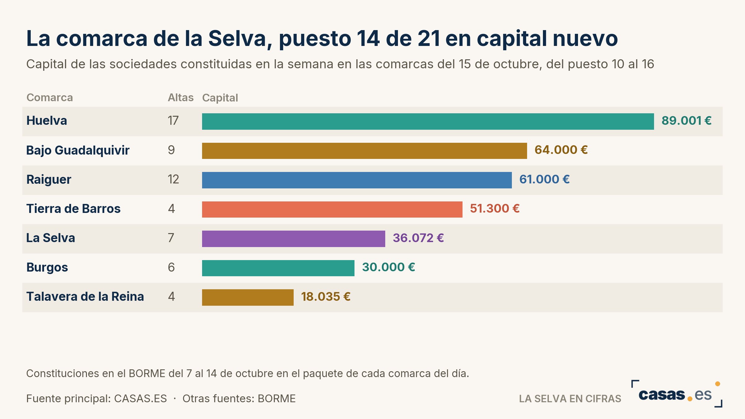 La comarca de la Selva, puesto 14 de 21 en capital nuevo