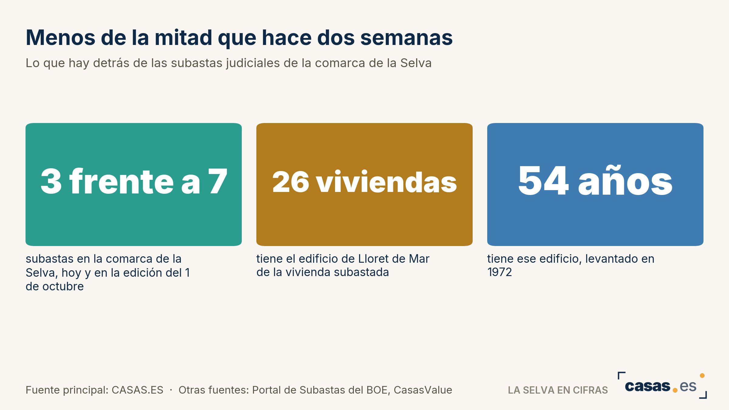 Menos de la mitad que hace dos semanas