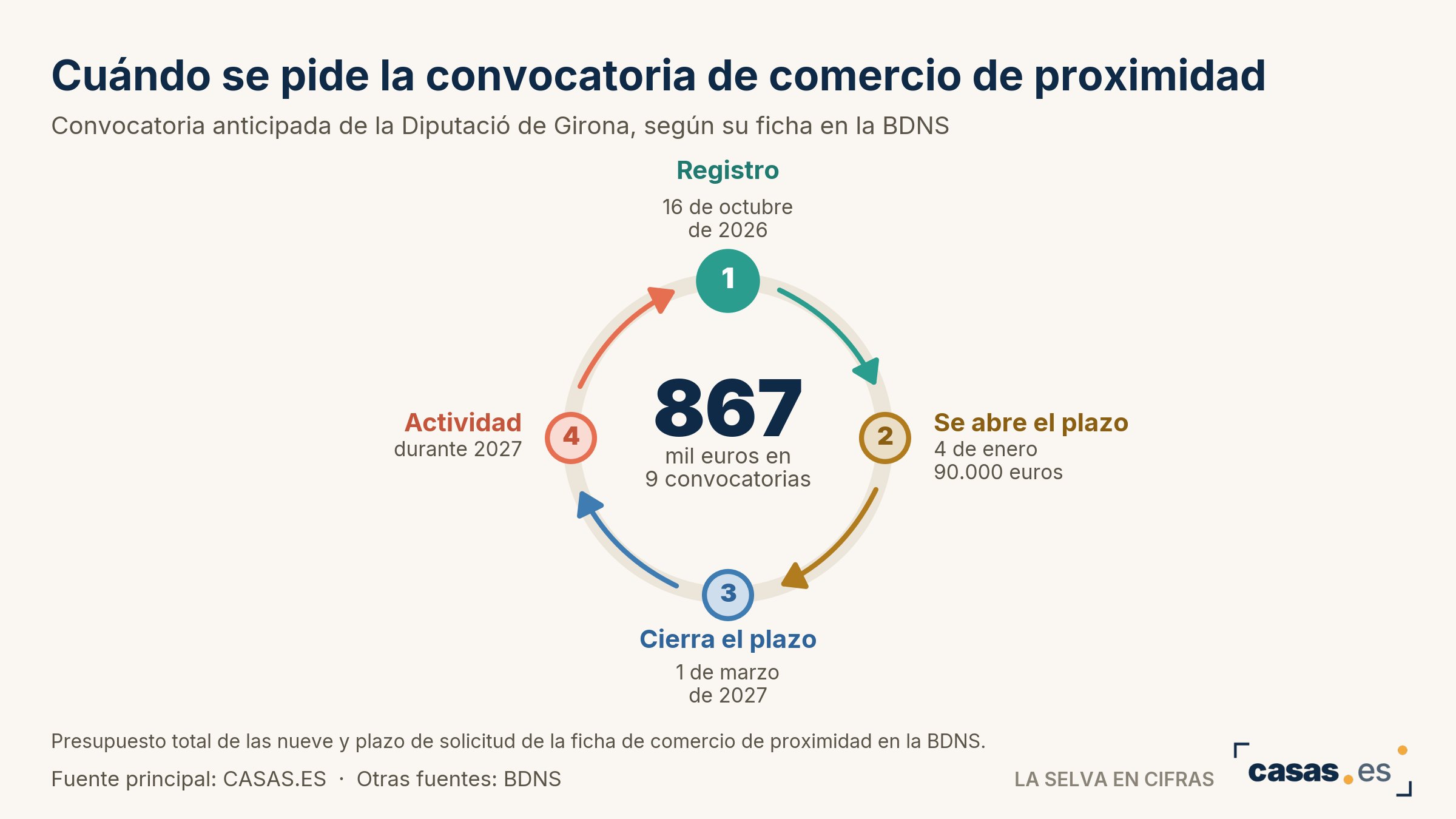 Cuándo se pide la convocatoria de comercio de proximidad