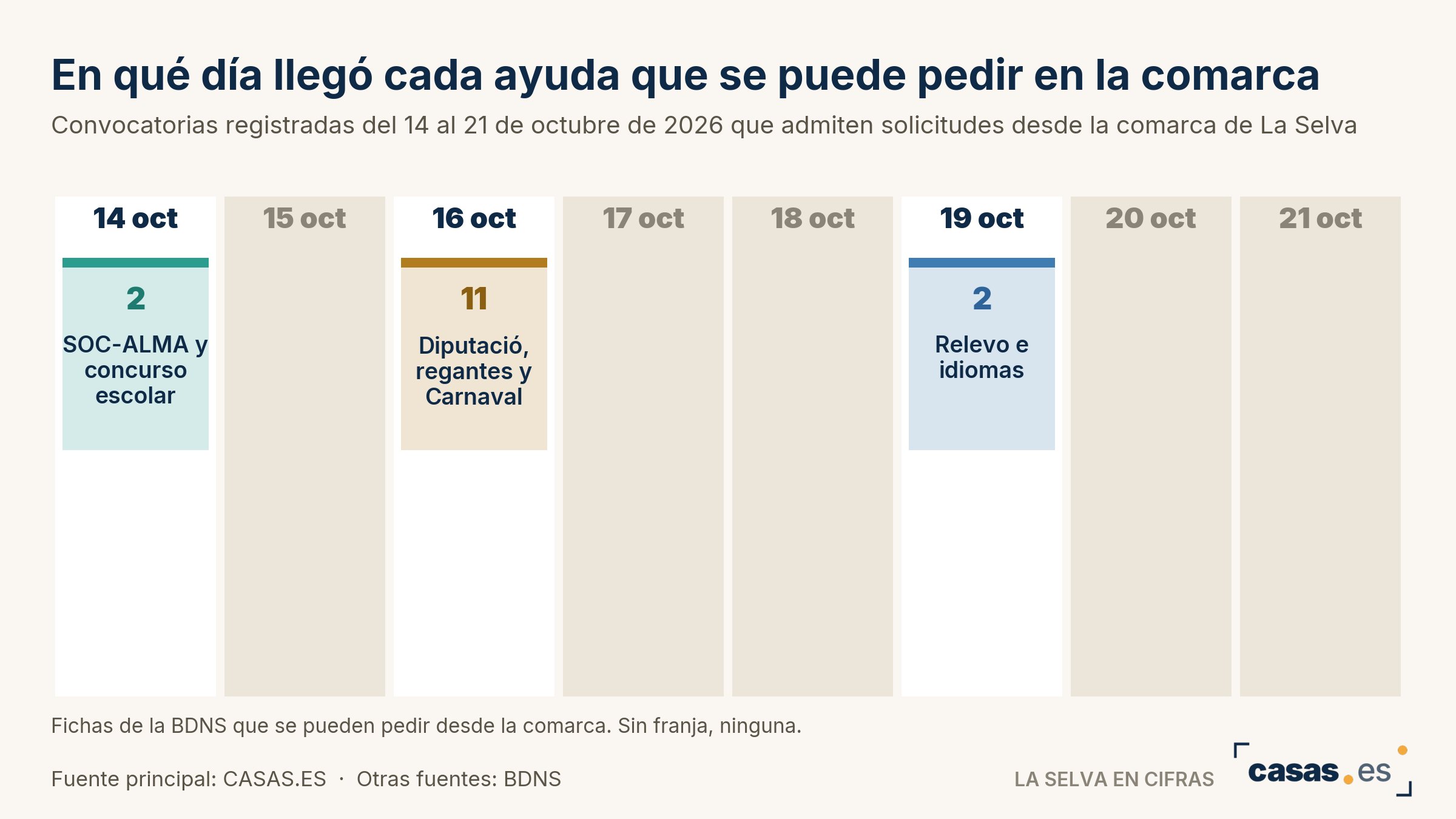 En qué día llegó cada ayuda que se puede pedir en la comarca