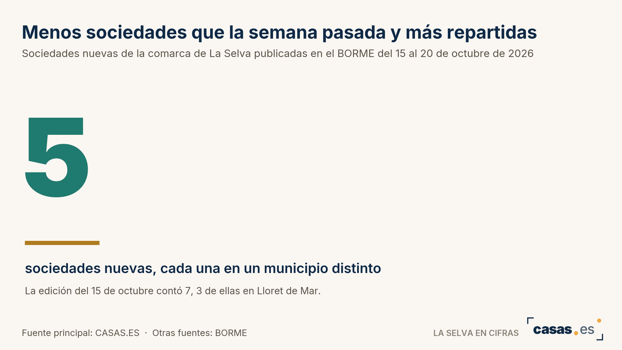 Menos sociedades que la semana pasada y más repartidas